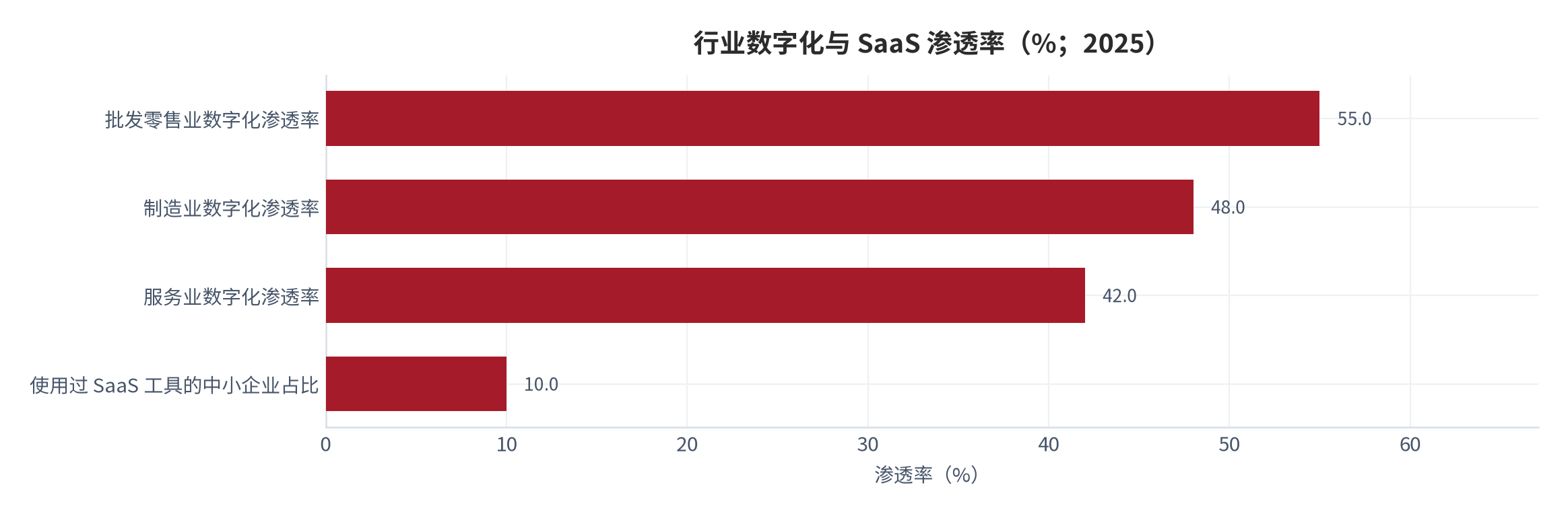 图 5：行业数字化与 SaaS 渗透率（%；2025）。批发零售业数字化渗透率 55%、制造业 48%、服务业 42%，而使用过 SaaS 工具的中小企业占比约 10%。资料来源：小微企业行业调研 [14]