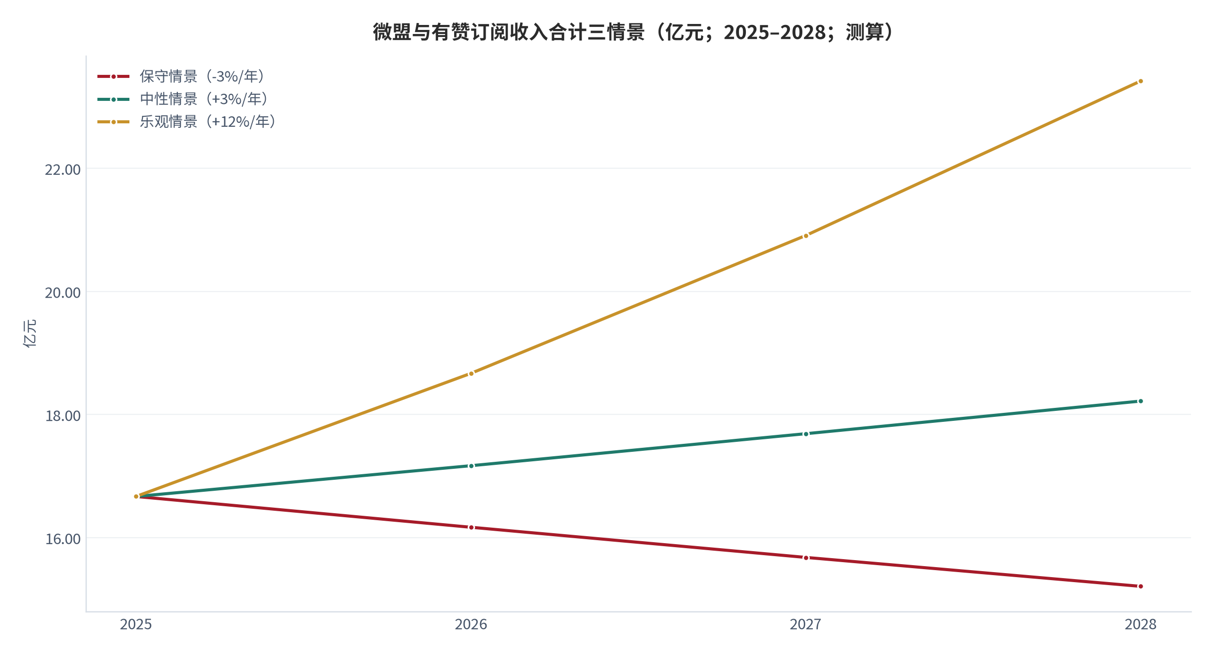 图 17：微盟与有赞订阅收入合计三情景（亿元；2025–2028；测算）。2025 年基数 16.67 亿元，保守情景按年 -3%、中性情景按年 +3%、乐观情景按年 +12%。资料来源：本报告基于微盟与有赞 2025 年度业绩测算 [1][5]