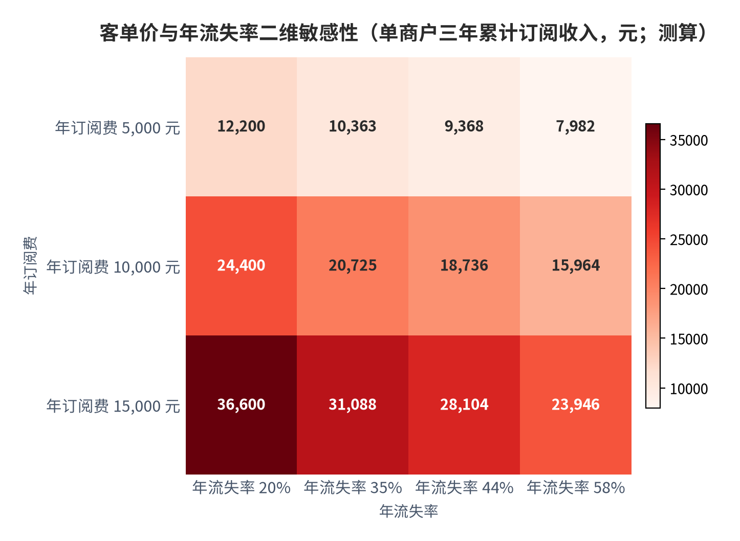 图 8：客单价与年流失率二维敏感性（单商户三年累计订阅收入，元；测算）。计算方式为年订阅费乘以（1 加留存率加留存率平方），留存率等于 1 减年流失率；流失率档位取自行业基准区间 [20]。资料来源：本报告基于 [15][20]参数测算