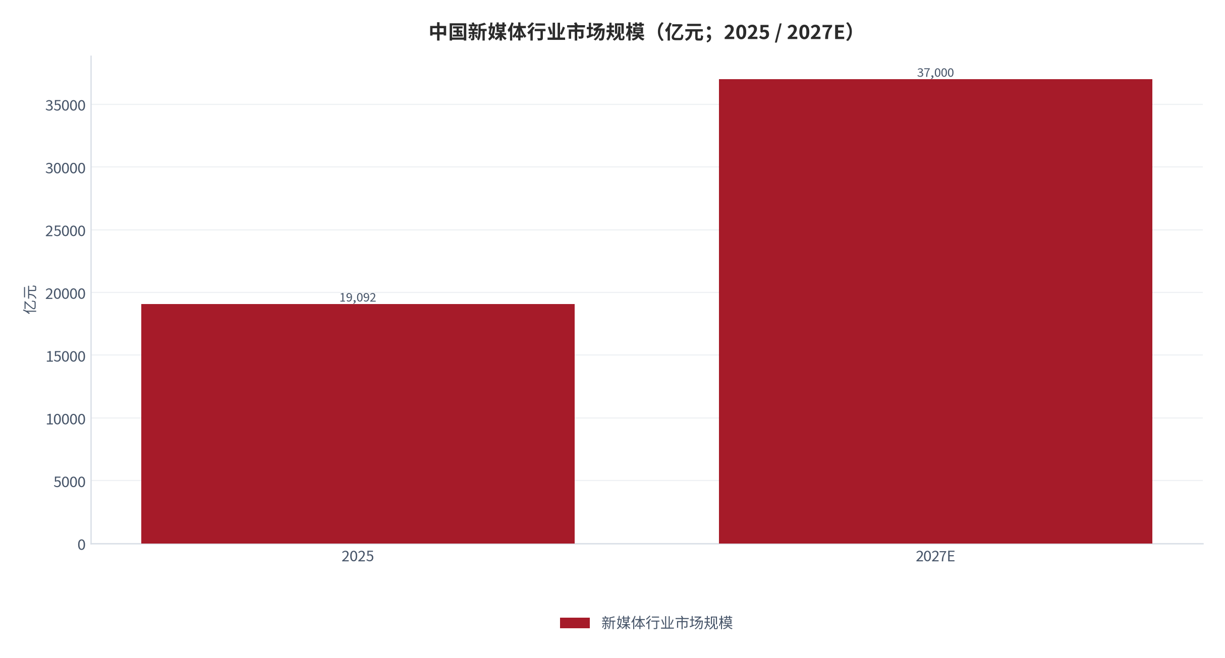 图 1：中国新媒体行业市场规模（亿元；2025 / 2027E）。2025 年约 19,092 亿元，2027 年预计突破 37,000 亿元。资料来源：三个皮匠报告汇总 [6]