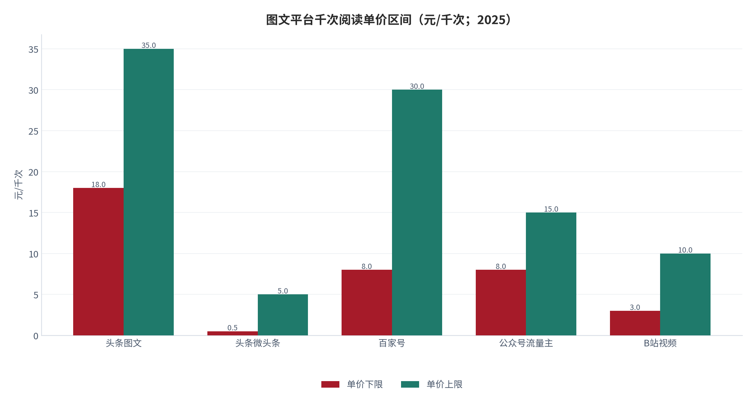 图 3：图文平台千次阅读单价区间（元/千次；2025）。头条图文 18—35 元、百家号 8—30 元、公众号流量主 8—15 元、B站视频 3—10 元、头条微头条 0.5—5 元。资料来源：今日头条 [2][16]，极致了数据 [3]