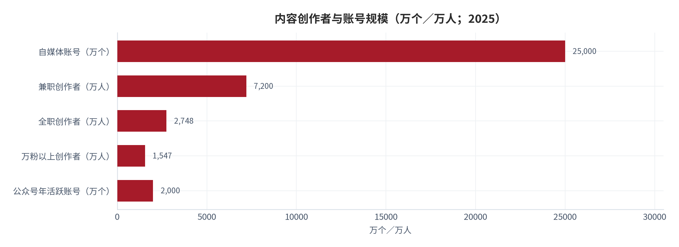 图 2：内容创作者与账号规模（万个／万人；2025）。自媒体账号超 2.5 亿个、兼职创作者超 7,200 万人、全职创作者 2,748 万人、万粉以上创作者 1,547 万人、公众号年活跃账号超 2,000 万个。资料来源：三个皮匠报告汇总 [6][7]