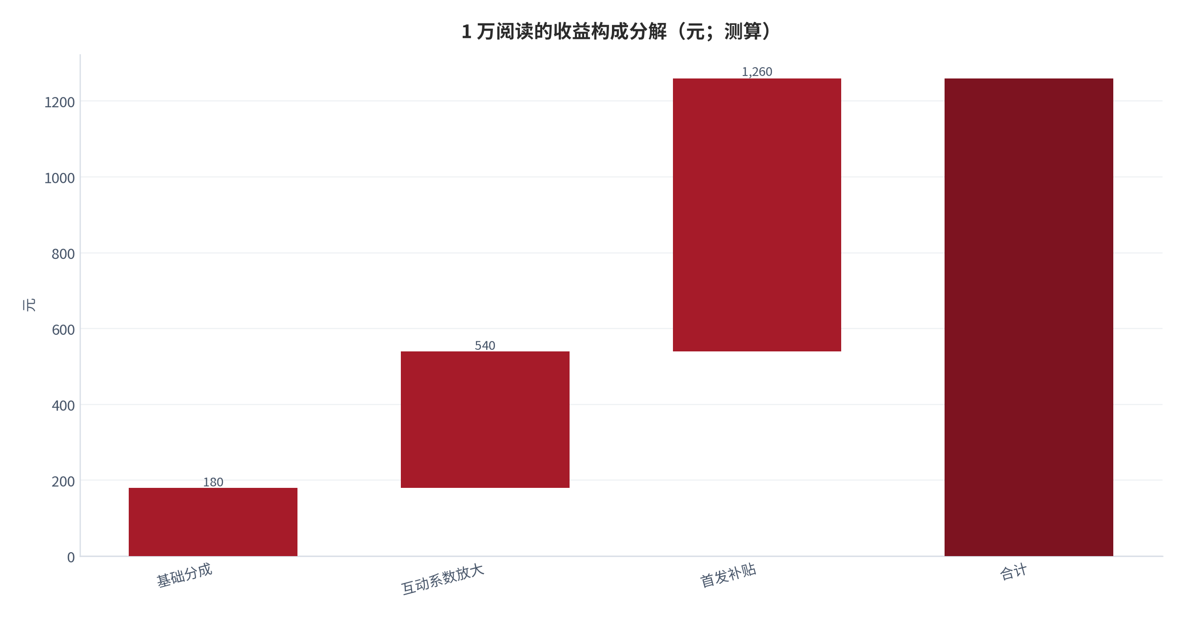 图 5：1 万阅读的收益构成分解（元；测算）。以千次阅读单价 18 元、互动系数 3 倍、首发补贴系数 4 倍测算，合计约 1,260 元。资料来源：测算，系数规则锚定今日头条 [1][2]