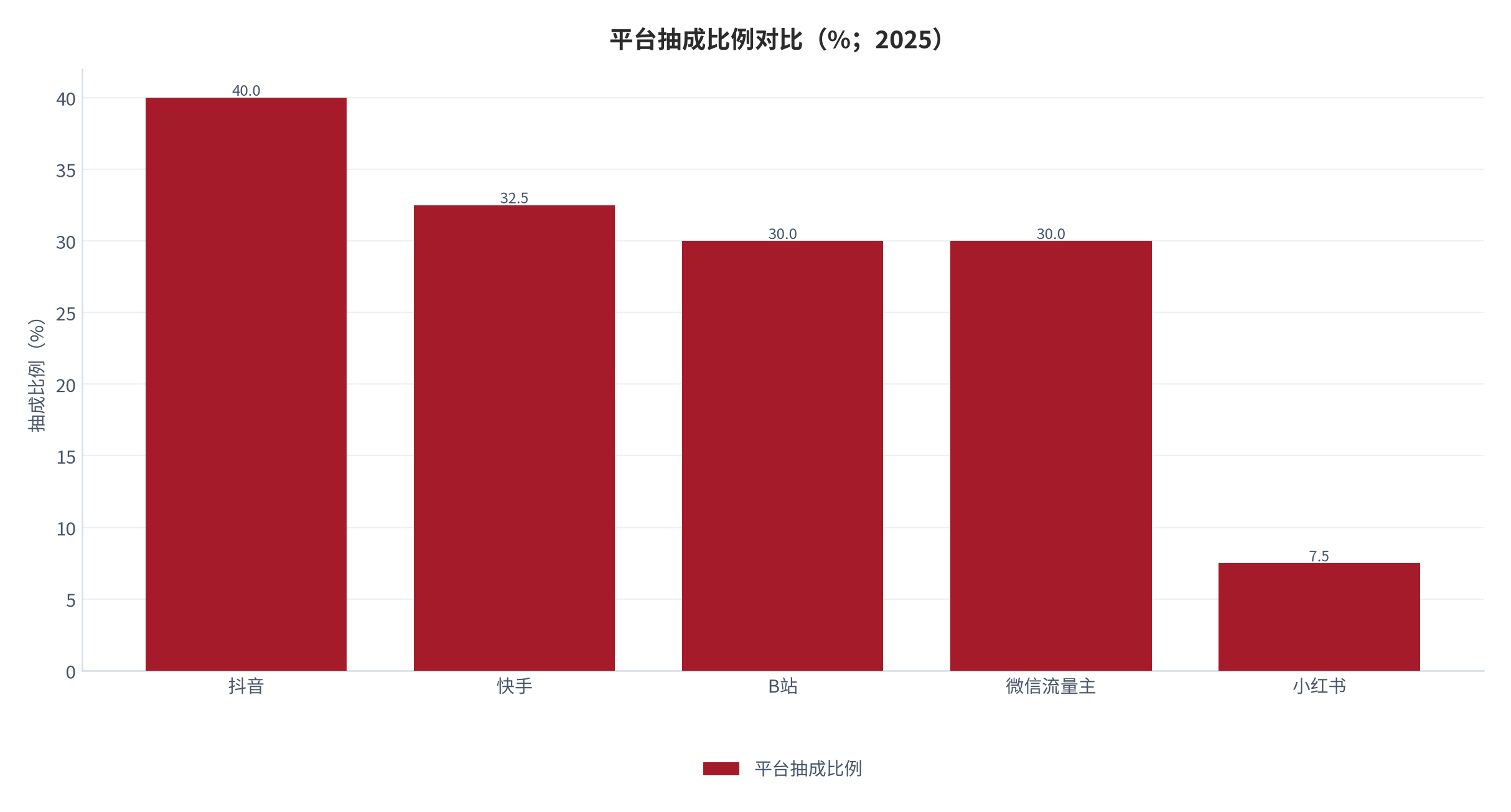 图 7：平台抽成比例对比（%；2025）。抖音 30%—50%（取中值 40%）、快手 25%—40%（取中值 32.5%）、B站 30%、微信流量主约 30%、小红书 5%—10%（取中值 7.5%）。资料来源：世界数字经济网 [8]，Meltflake 创作者分成数据 [5]