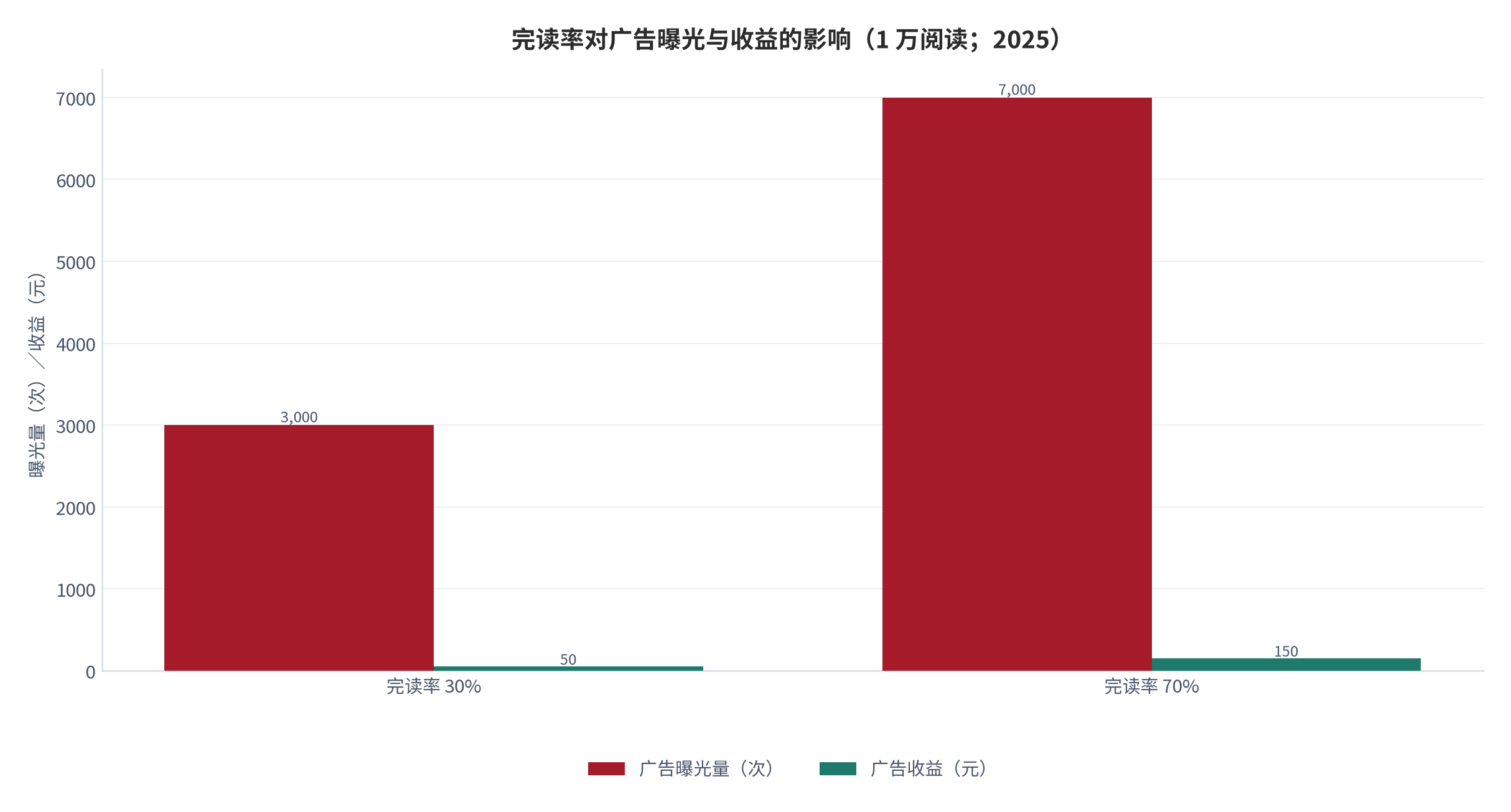 图 6：完读率对广告曝光与收益的影响（1 万阅读；2025）。完读率 30% 时曝光 3,000 次、收益 50 元；完读率 70% 时曝光 7,000 次、收益 150 元。资料来源：大数跨境 [11]