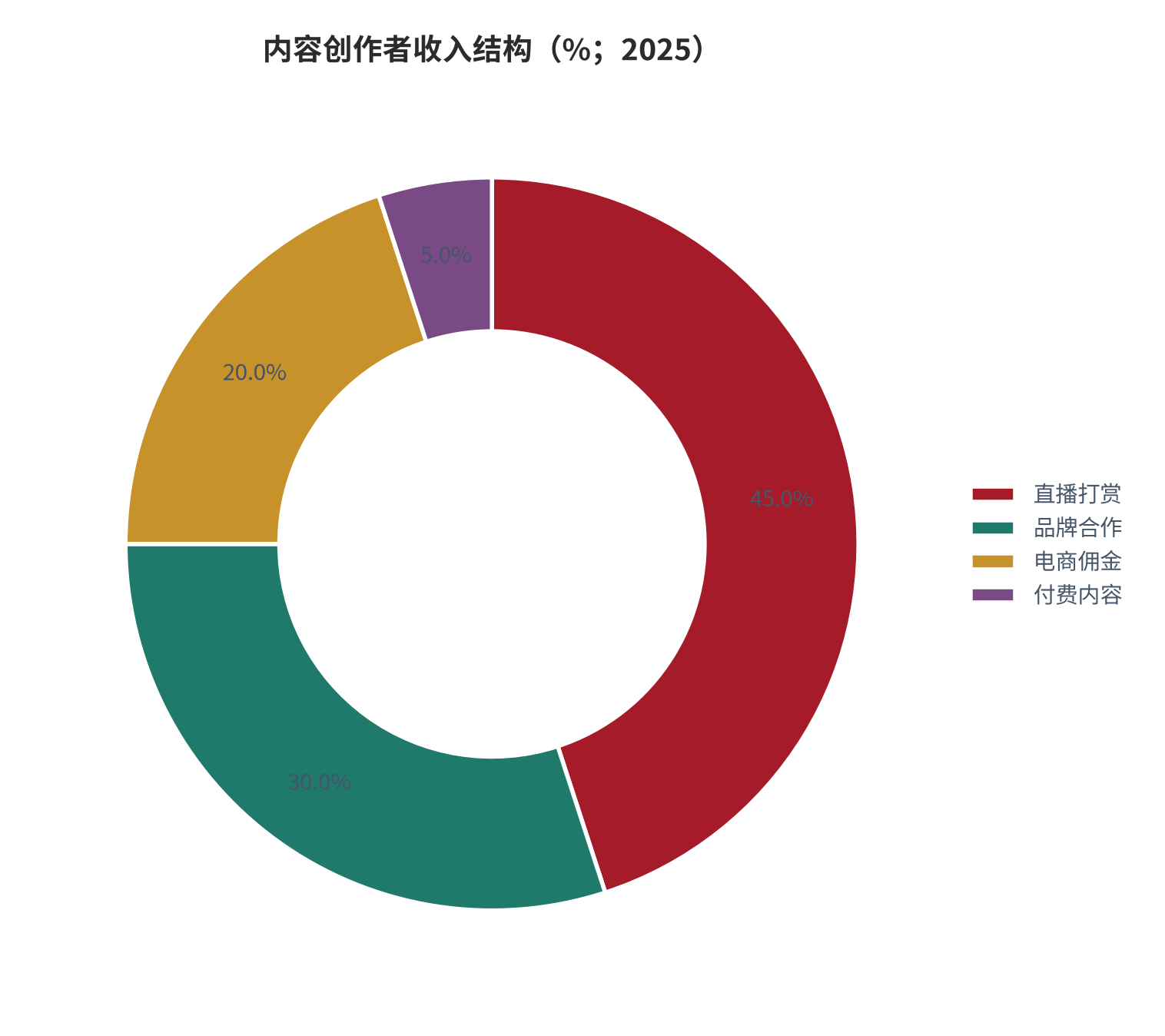 图 9：内容创作者收入结构（%；2025）。直播打赏 45%、品牌合作 30%、电商佣金 20%、付费内容 5%。资料来源：世界数字经济网 [8]