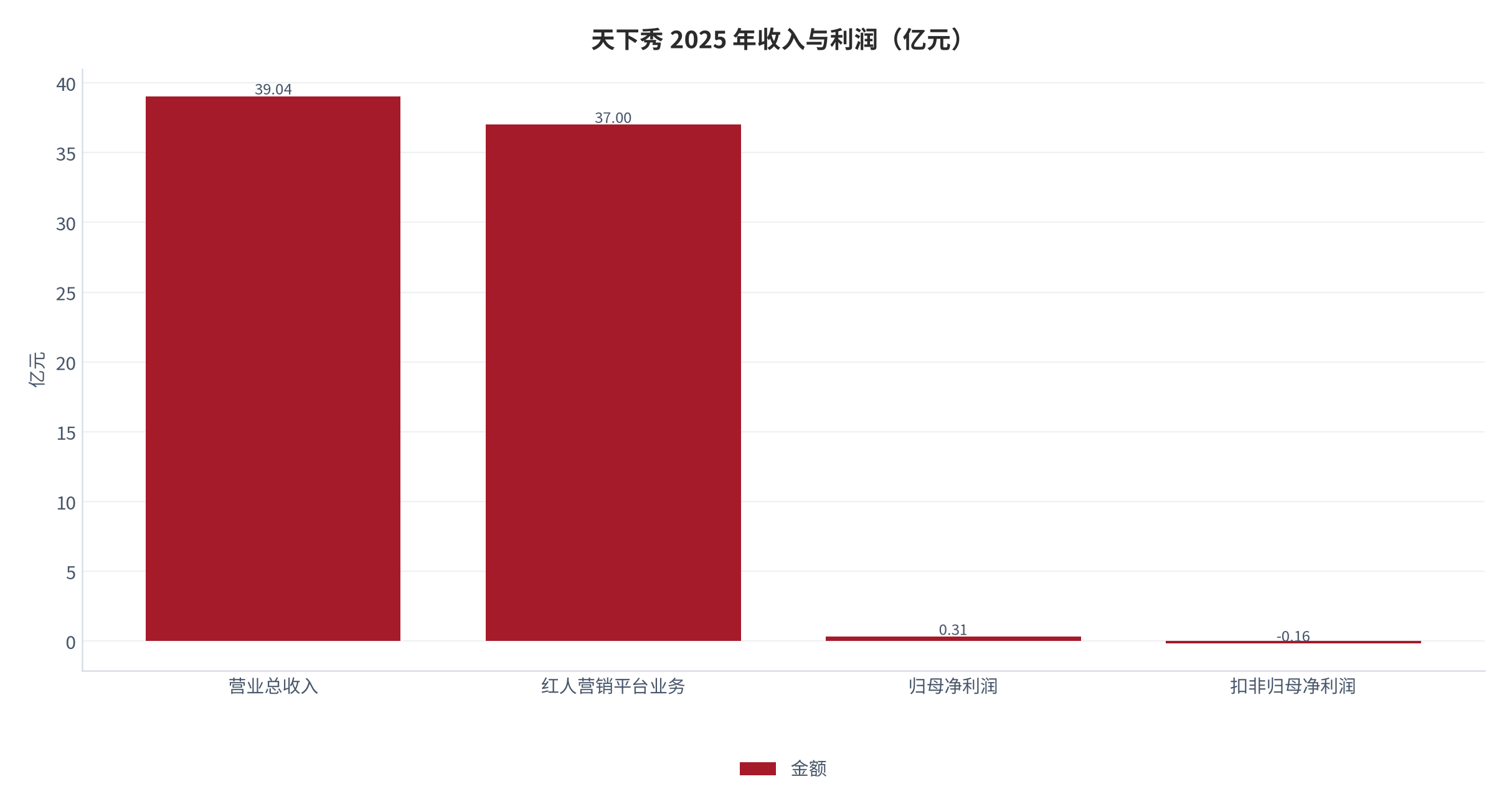 图 10：天下秀 2025 年收入与利润（亿元）。营业总收入 39.04 亿元、红人营销平台业务 37.00 亿元、归母净利润 0.31 亿元、扣非归母净利润 -0.16 亿元。资料来源：中国经济时报 [9]，广发证券 [10]