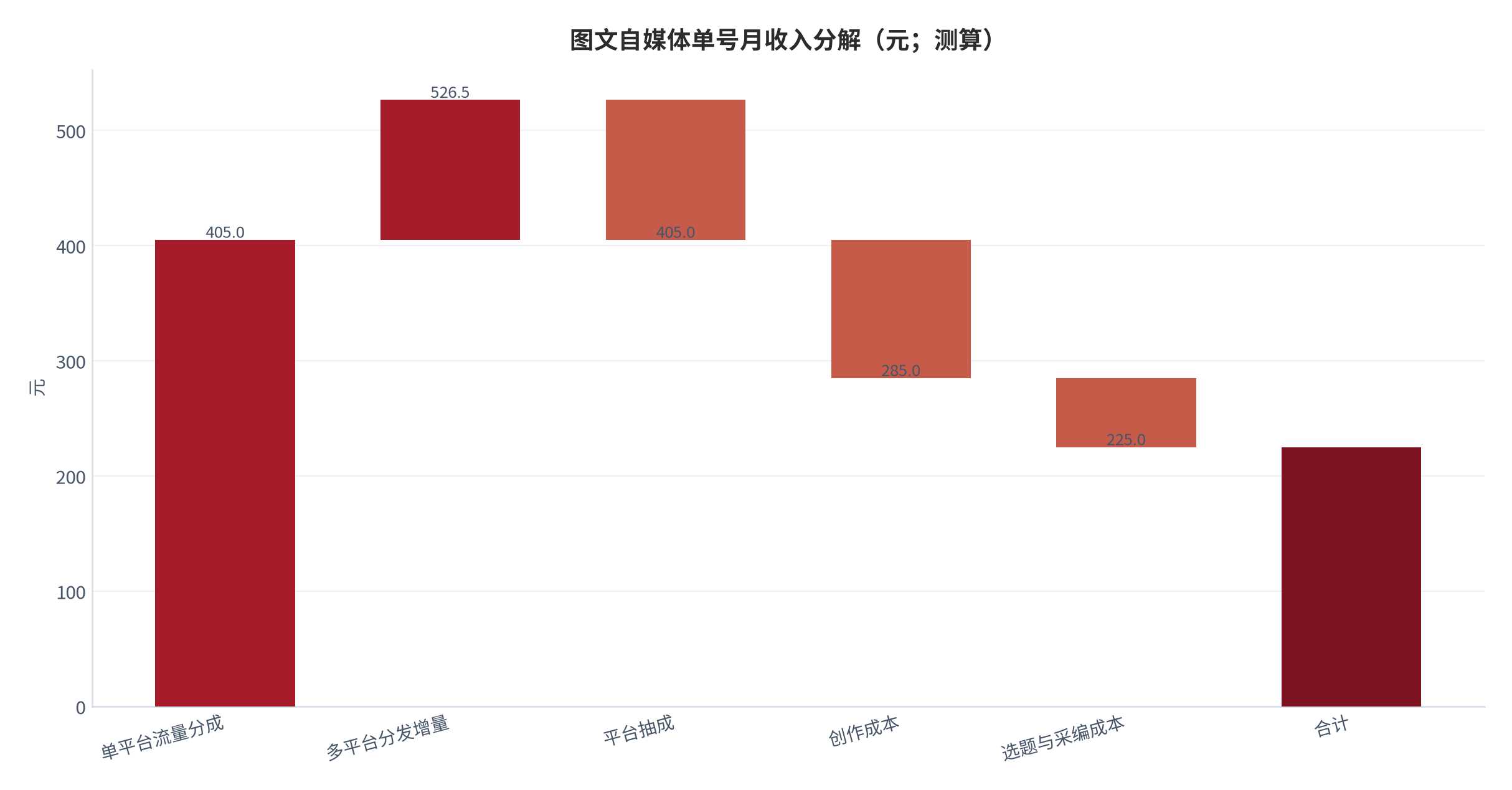 图 11:图文自媒体单号月收入分解(元;测算)。单平台流量分成 405.0 元,加多平台分发增量 121.5 元,扣平台抽成 121.5 元、创作成本 120.0 元、选题与采编成本 60.0 元,净收入约 225.0 元。资料来源:测算