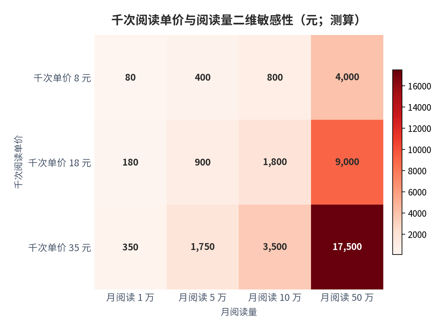 图 12:千次阅读单价与阅读量二维敏感性(元;测算)。行变量为千次阅读单价、列变量为月阅读量,对应月收入 80 元至 17,500 元。资料来源:测算