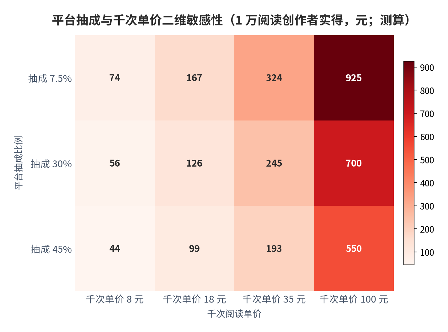 图 13:平台抽成与千次单价二维敏感性(1 万阅读创作者实得,元;测算)。行变量为平台抽成比例、列变量为千次阅读单价,对应创作者实得 44 元至 925 元。抽成从 7.5% 升至 45% 时,千次单价 35 元对应的实得金额从 324 元降至 193 元。资料来源:测算