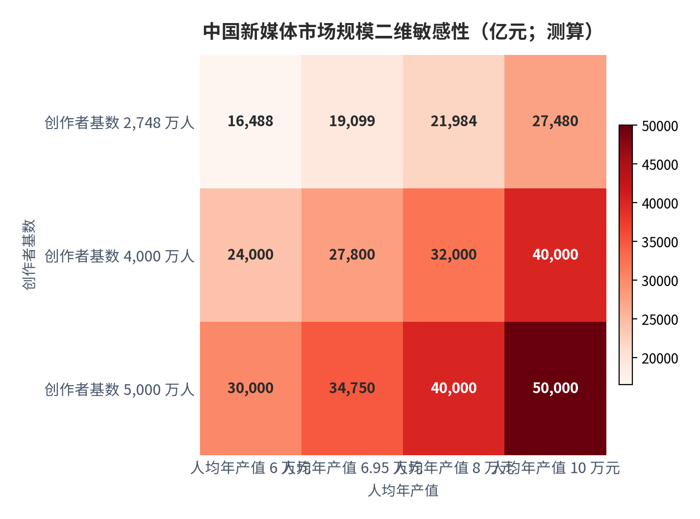 图 16:中国新媒体市场规模二维敏感性(亿元;测算)。行变量为创作者基数、列变量为人均年产值,对应市场规模 16,488 亿元至 50,000 亿元。资料来源:测算