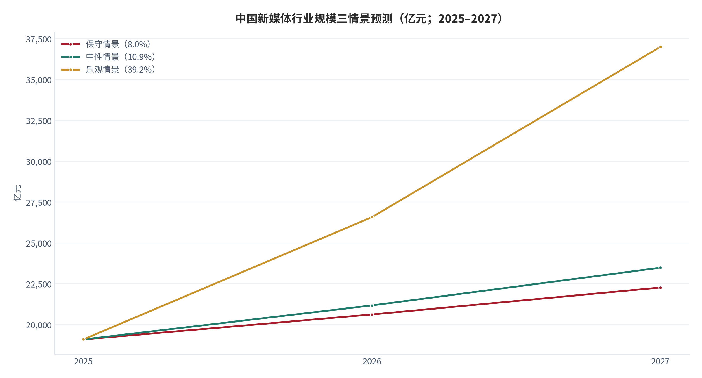 图 17：中国新媒体行业规模三情景预测（亿元；2025–2027）。保守 8.0%、中性 10.9%、乐观 39.2% 三档复合增速；乐观情景终点锚定来源给出的 2027 年 37,000 亿元。资料来源：测算，锚定三个皮匠报告汇总 [6]
