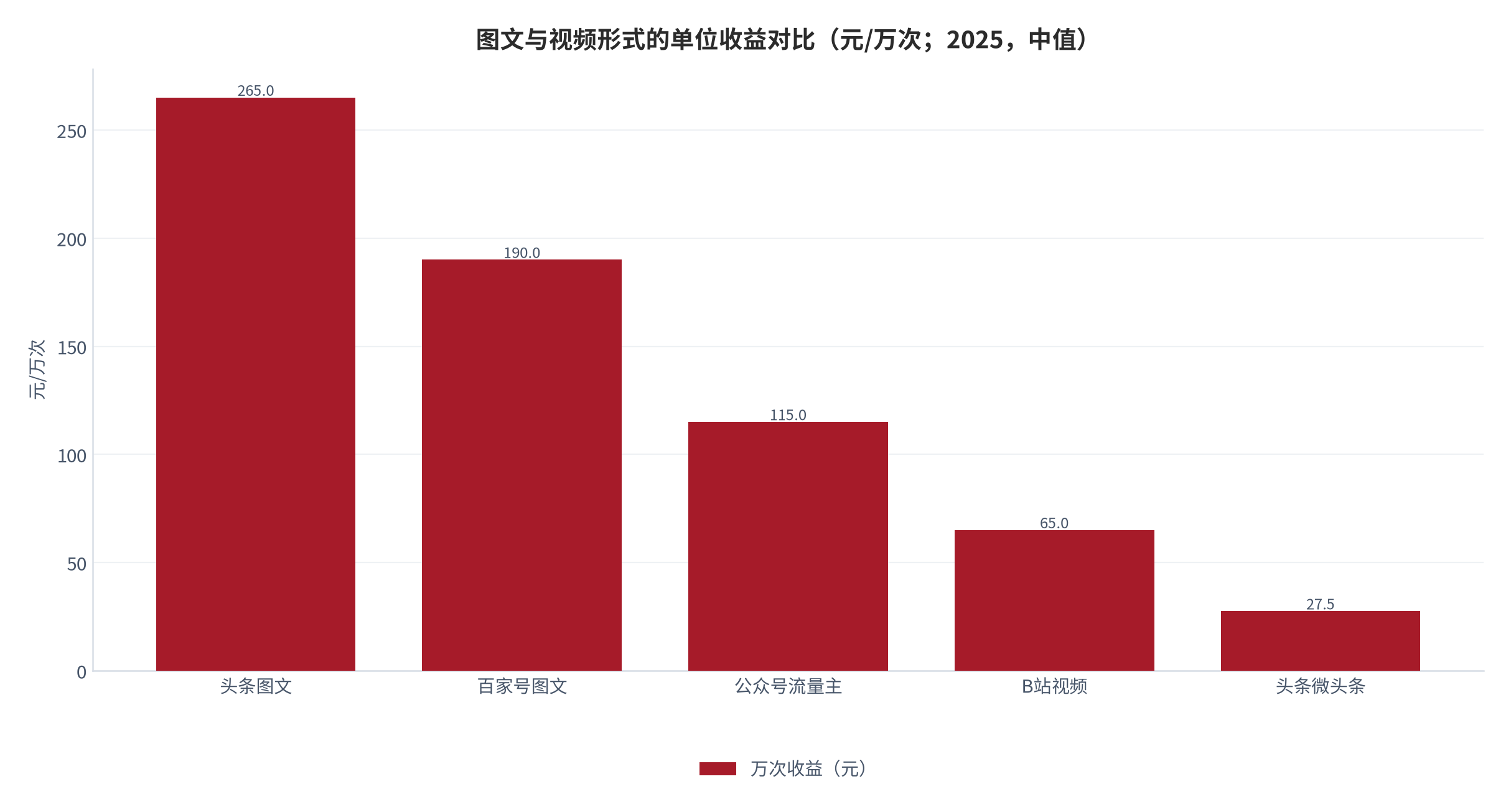 图 8：图文与视频形式的单位收益对比（元/万次；2025，中值）。按各平台公布区间中值折算。资料来源：今日头条 [2][16]，极致了数据 [3]