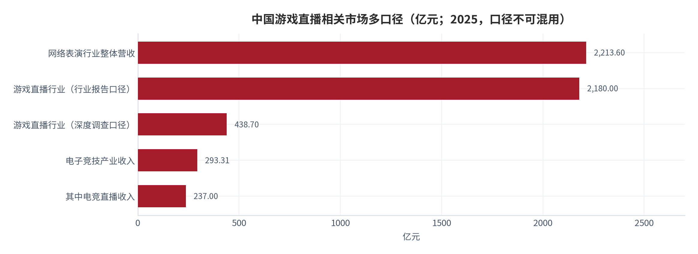 图 1：中国游戏直播相关市场多口径（亿元；2025，口径不可混用）。网络表演行业整体营收 2,213.6 亿元 [6][8]；游戏直播行业报告口径 2,180 亿元 [1]；游戏直播深度调查口径 438.7 亿元 [4]；电子竞技产业收入 293.31 亿元、其中电竞直播收入约 237 亿元 [5]。五个数字的最大差距接近 9 倍。资料来源：三个皮匠报告 [1]，ZVZO 消费观察 [4]，音数协游戏工委数据（经行业汇总）[5]，光明日报 [8]