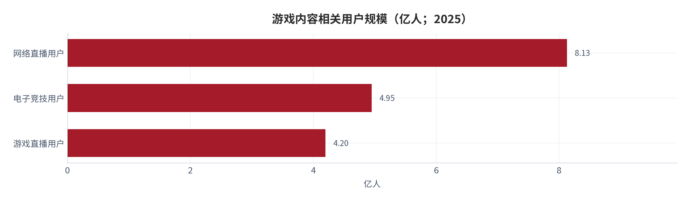 图 4：游戏内容相关用户规模（亿人；2025）。网络直播用户 8.13 亿人、电子竞技用户 4.95 亿人、游戏直播用户 4.2 亿人（渗透率 49.4%）。资料来源：三个皮匠报告汇总 [1]，音数协游戏工委数据 [5]