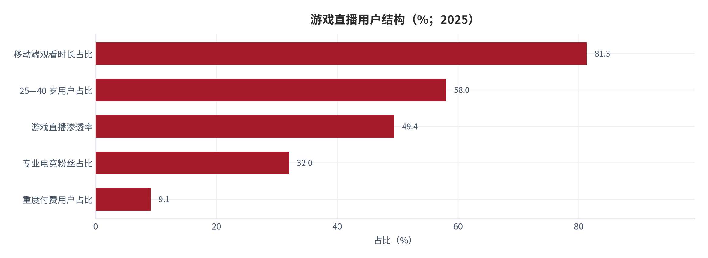 图 5：游戏直播用户结构（%；2025）。移动端观看时长占比 81.3%、25—40 岁用户占比 58.0%、游戏直播渗透率 49.4%、专业电竞粉丝占比 32.0%、重度付费用户占比 9.1%。资料来源：三个皮匠报告 [1]，ZVZO 中国游戏直播行业深度调查研究报告 [4]