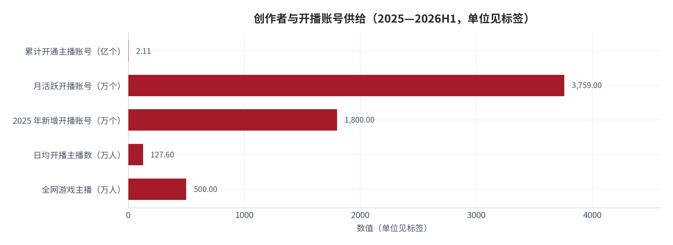 图 6：创作者与开播账号供给（2025—2026H1，单位见标签）。累计开通主播账号近 2.11 亿个（非去重）、月活跃开播账号约 3,759 万个、2025 年新增开播账号 1,800 万个、日均开播主播数 127.6 万人、全网游戏主播超 500 万人。五组数字统计口径与时点不同、不可加总。资料来源：光明日报 [5]，中工网（中国文化报）[7]，ZVZO 消费观察 [4]，三个皮匠报告 [1]