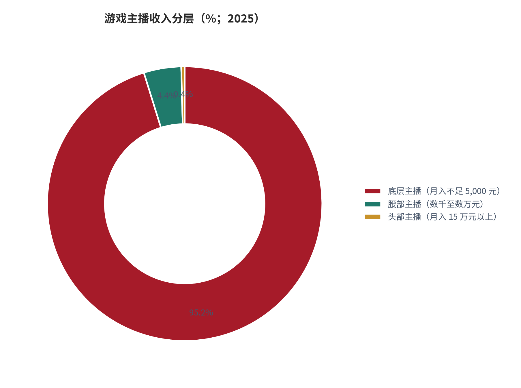 图 7：游戏主播收入分层（%；2025）。底层主播约 95.2%（月入不足 5,000 元）、腰部主播约 4.4%（月入数千至数万元）、头部主播约 0.4%（月入 15 万元以上，拿走行业 80% 收益）。资料来源：三个皮匠报告汇总 [1][2]