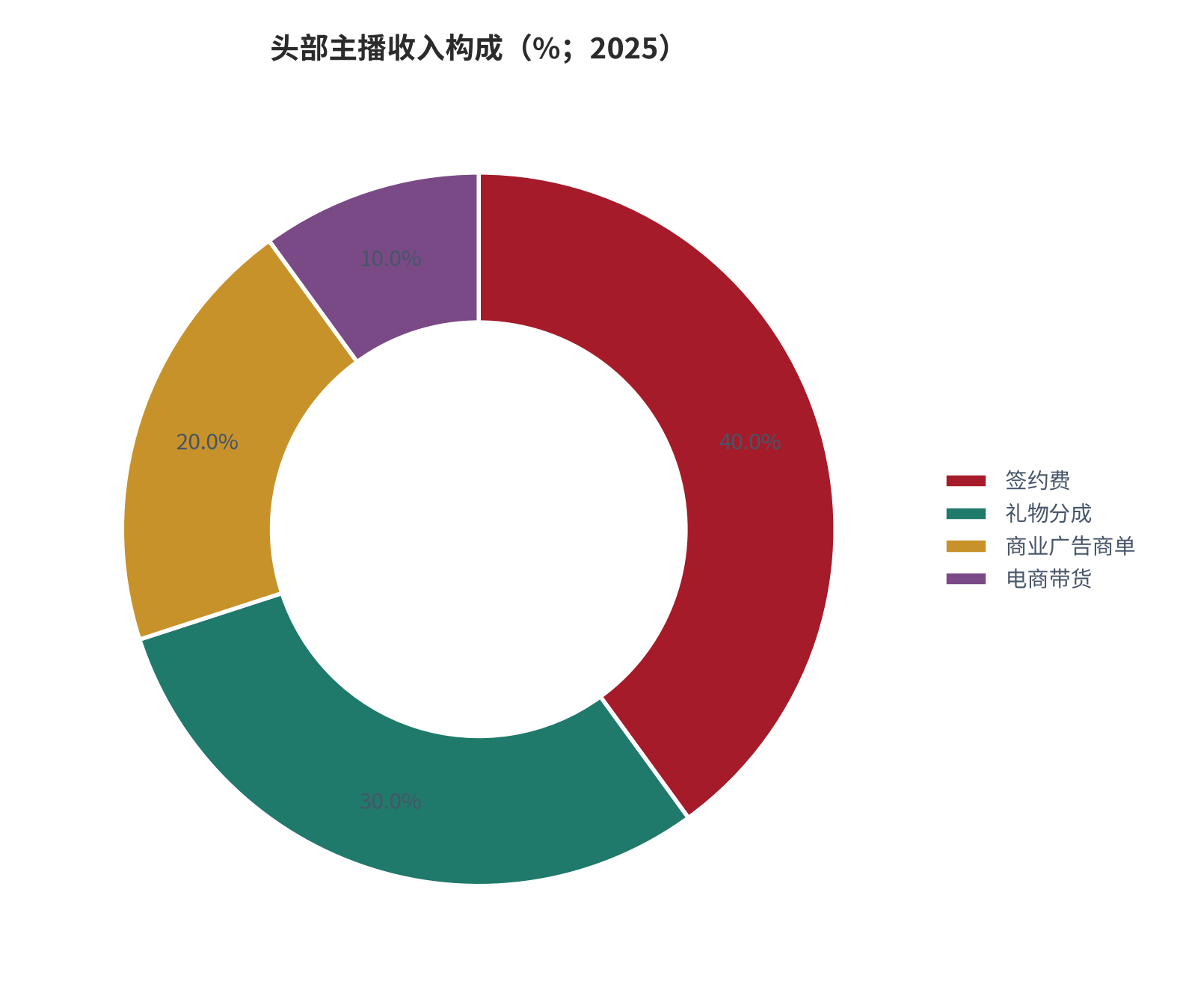 图 8：头部主播收入构成（%；2025）。签约费 40%、礼物分成 30%、商业广告商单 20%、电商带货 10%。底层主播的收入来源基本只有礼物分成一项。资料来源：三个皮匠报告 [1]