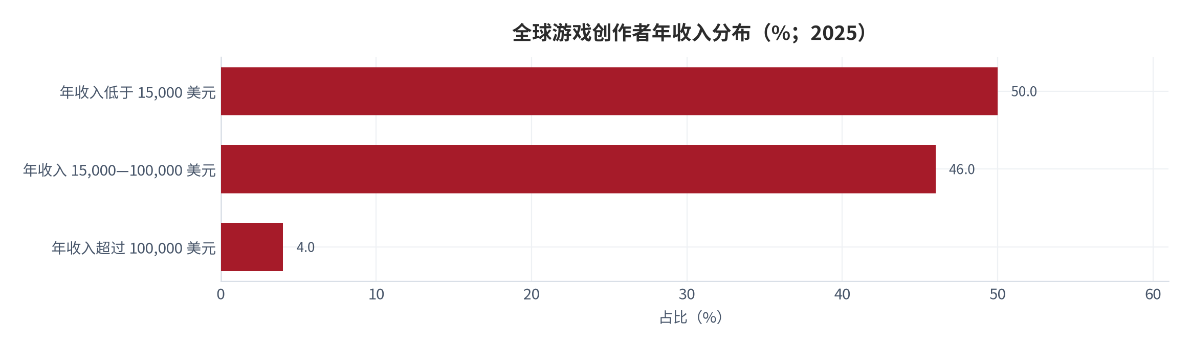 图 9：全球游戏创作者年收入分布（%；2025）。年收入低于 15,000 美元占 50% 以上、15,000—100,000 美元约占 46%、超过 100,000 美元约占 4%。该分布与中国的月收入分层口径不同、不可直接比较。资料来源：IconEra 游戏创作者收入统计 [11]