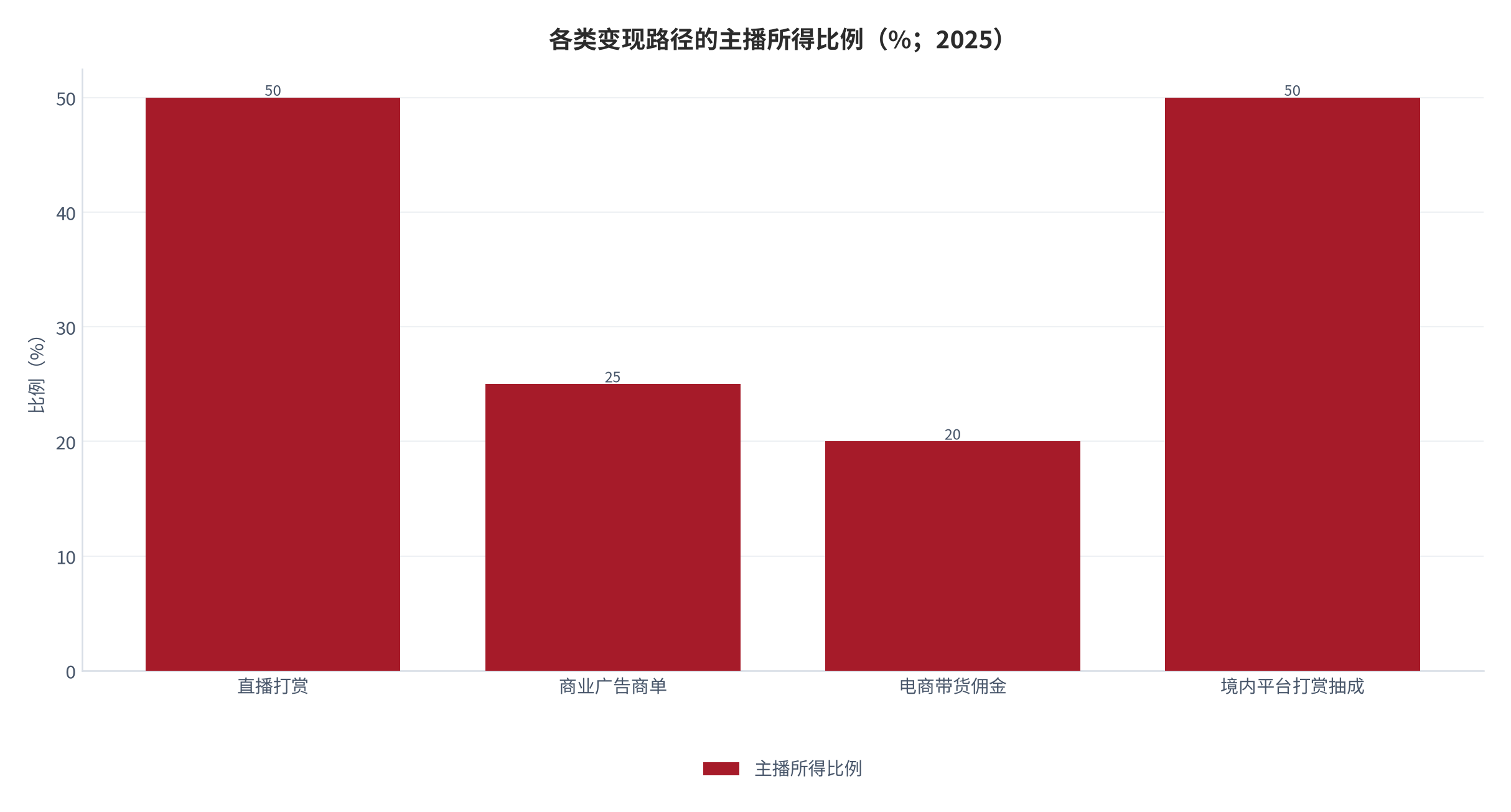 图 13：各类变现路径的主播所得比例（%；2025）。直播打赏主播所得约 50%（对应平台抽成 30%—50%）、商业广告商单约 25%（区间 20%—30%）、电商带货佣金约 20%（区间 8%—30%）、境内平台打赏抽成约 50%。第四项为抽成口径，与前三项方向相反，并列仅作对照。资料来源：三个皮匠报告 [1]，爱企查 [10]，大数跨境 [16]