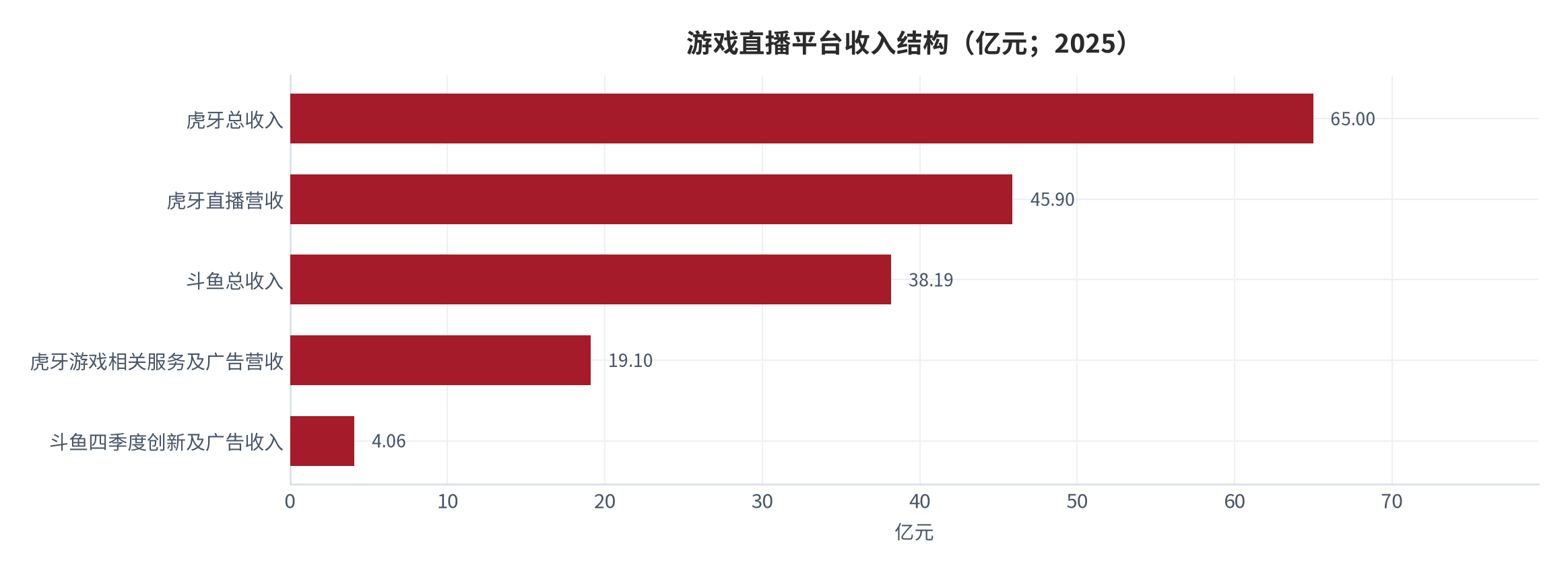 图 15：游戏直播平台收入结构（亿元；2025）。虎牙总收入 65 亿元、其中直播营收 45.9 亿元、游戏相关服务及广告营收 19.1 亿元；斗鱼总收入 38.19 亿元、第四季度创新及广告收入 4.06 亿元。资料来源：三家上市公司业绩数据（经三个皮匠报告汇总）[5]