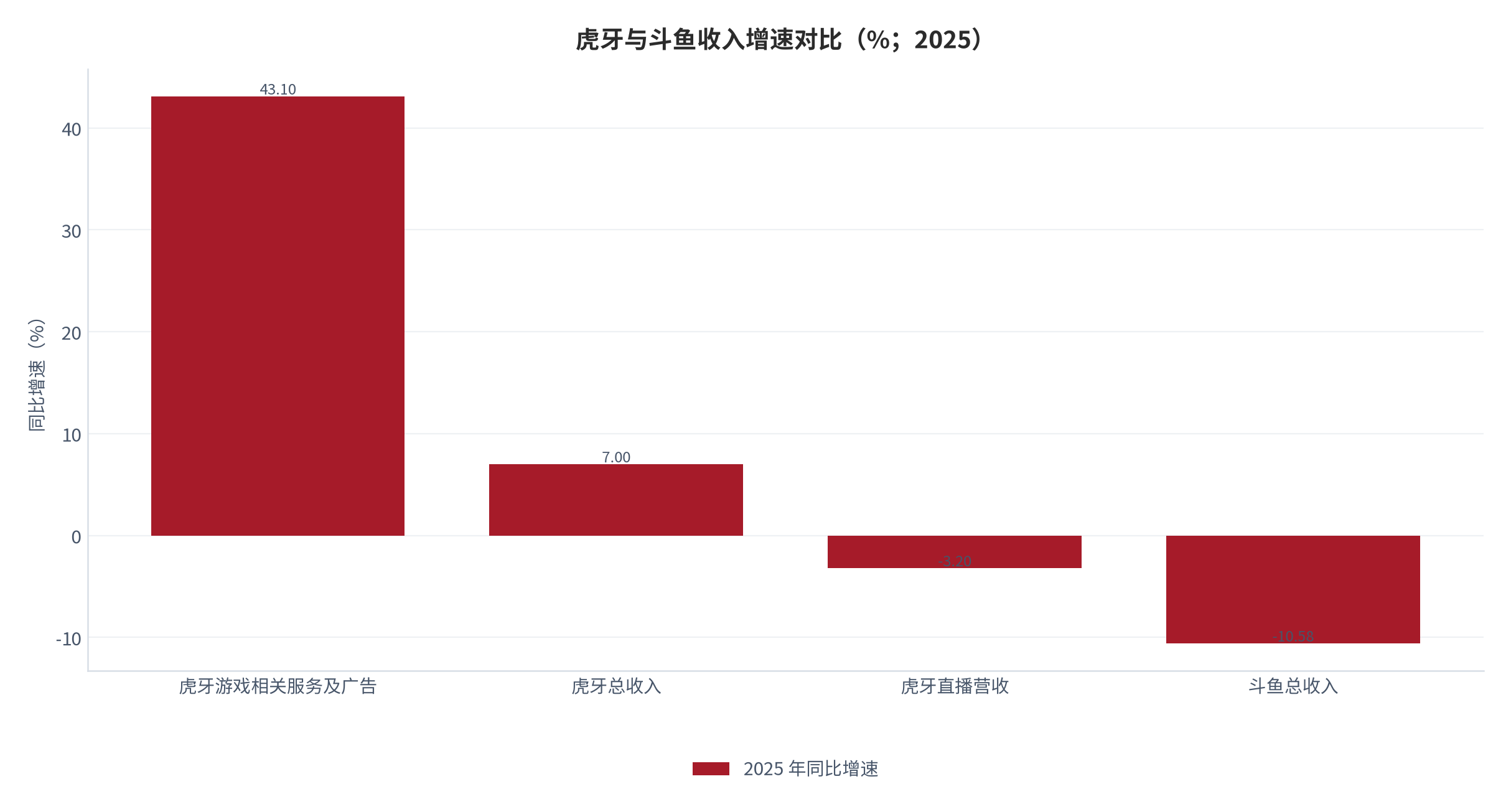图 16：虎牙与斗鱼收入增速对比（%；2025）。虎牙游戏相关服务及广告同比 +43.1%、虎牙总收入 +7.0%、虎牙直播营收 -3.2%、斗鱼总收入 -10.58%。资料来源：三家上市公司业绩数据（经三个皮匠报告汇总）[5]