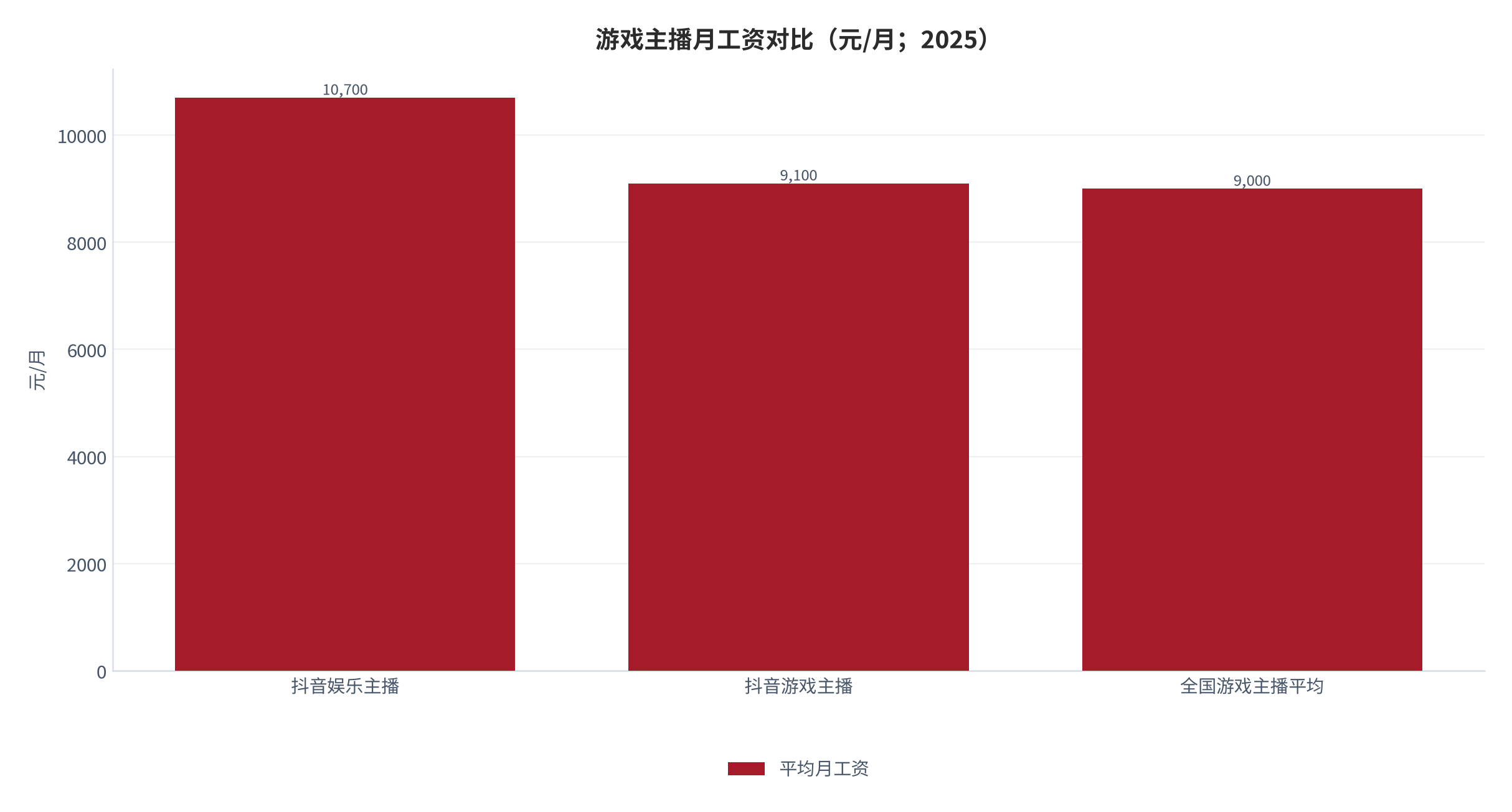 图 10：游戏主播月工资对比（元/月；2025）。抖音娱乐主播 10,700 元、抖音游戏主播 9,100 元、全国游戏主播平均约 9,000 元。资料来源：三个皮匠报告 [1][3]