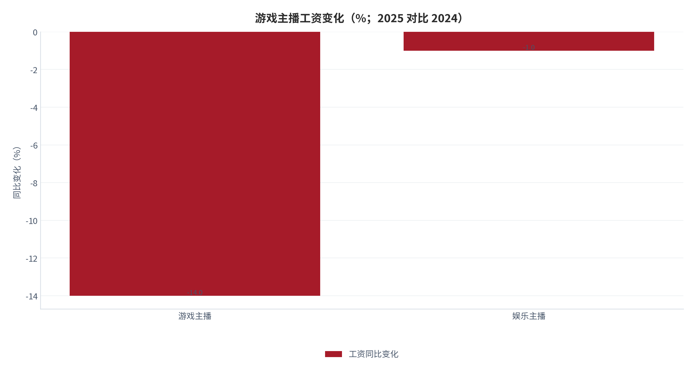 图 11：游戏主播工资变化（%；2025 对比 2024）。游戏主播工资同比下降 14%，娱乐主播仅下降 1%。资料来源：三个皮匠报告 [1][3]
