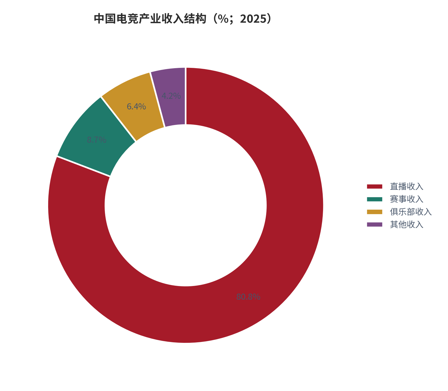 图 2：中国电竞产业收入结构（%；2025）。直播收入占 80.81%、赛事收入 8.65%、俱乐部收入 6.38%、其他收入 4.16%。资料来源：中国音像与数字出版协会游戏工委《2025 年中国电子竞技产业报告》（经行业汇总）[5]
