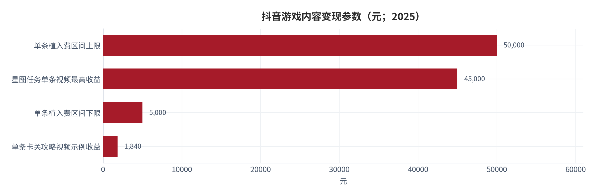 图 14：抖音游戏内容变现参数（元；2025）。单条植入费区间上限 50,000 元、星图任务单条视频最高收益 45,000 元、单条植入费区间下限 5,000 元、单条卡关攻略视频示例收益 1,840 元。四项均为特定条件下的极值或示例值，不代表平均水平。资料来源：大数跨境 [16]，今日头条 [17]