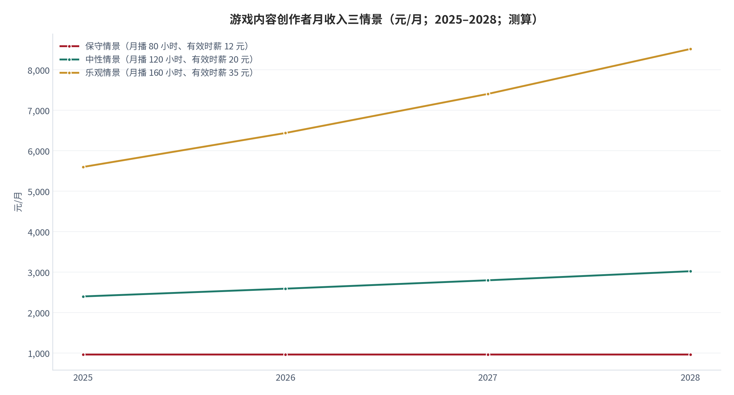 图 17：游戏内容创作者月收入三情景（元/月；2025–2028；测算）。保守情景月开播 80 小时、有效时薪 12 元（960 元/月）；中性情景月开播 120 小时、有效时薪 20 元（2,400 元/月）；乐观情景月开播 160 小时、有效时薪 35 元（5,600 元/月）。参数锚定：签约主播中位时薪 18.5 元/小时 [4]、平台打赏抽成 30%—50% [1]、MCN 合约月播时长要求 156 小时 [9]。资料来源：本报告基于 [1][4][9]参数测算