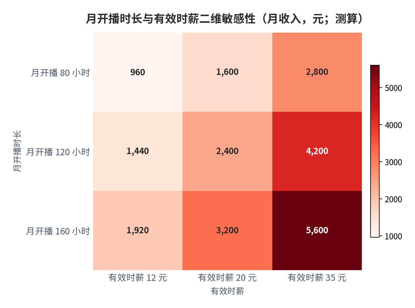 图 12：月开播时长与有效时薪二维敏感性（月收入，元；测算）。计算方式为月开播小时数乘以有效时薪，即已扣除平台与公会的分成部分；时薪档位锚定签约主播中位时薪 18.5 元 [4]。资料来源：本报告基于 [1][4][9]参数测算
