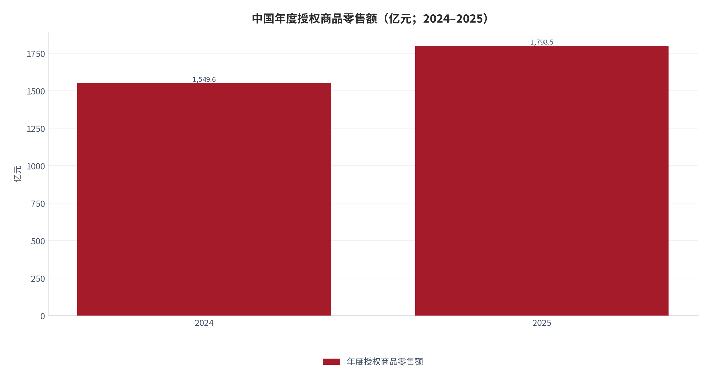 图 1：中国年度授权商品零售额（亿元；2024–2025）。2025 年 1,798.5 亿元、同比 +15.9%；2024 年为按增速回推的测算值。资料来源：授权行业发展白皮书 [1]，测算
