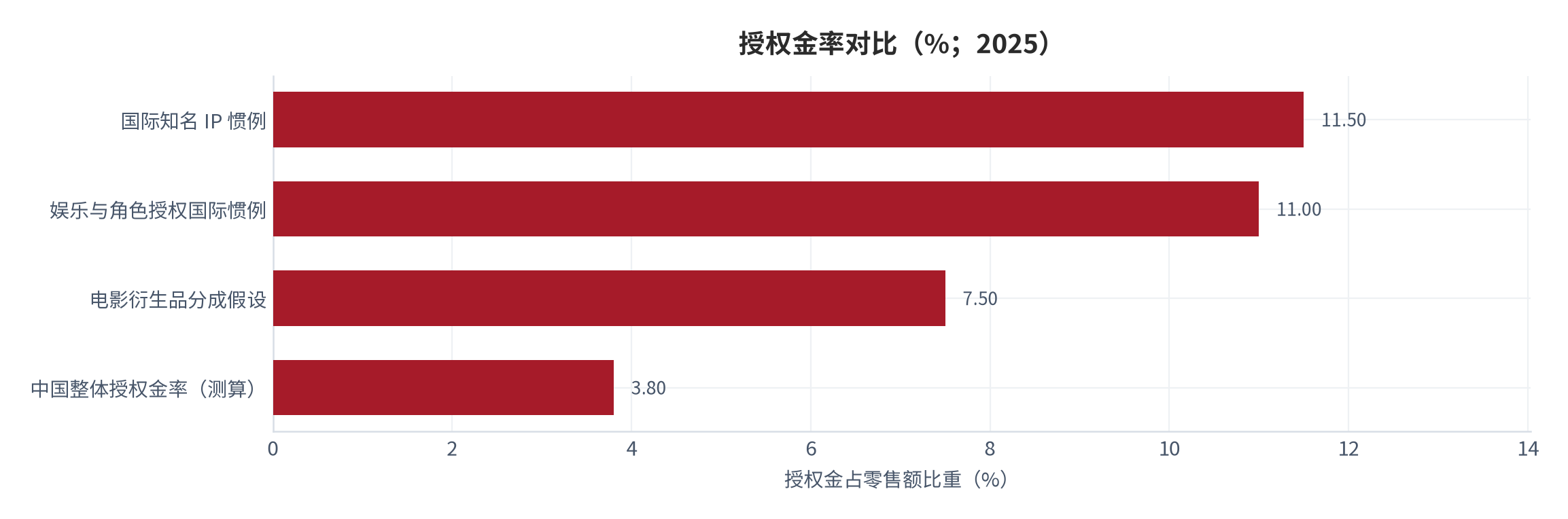图 12：授权金率对比（%；2025）。中国整体授权金率 3.80%（测算），对照电影衍生品分成假设 7.50%、娱乐与角色授权国际惯例 11.00%、国际知名 IP 惯例 11.50%。资料来源：授权金数据 [1]，国际惯例 [10][13][14]，测算