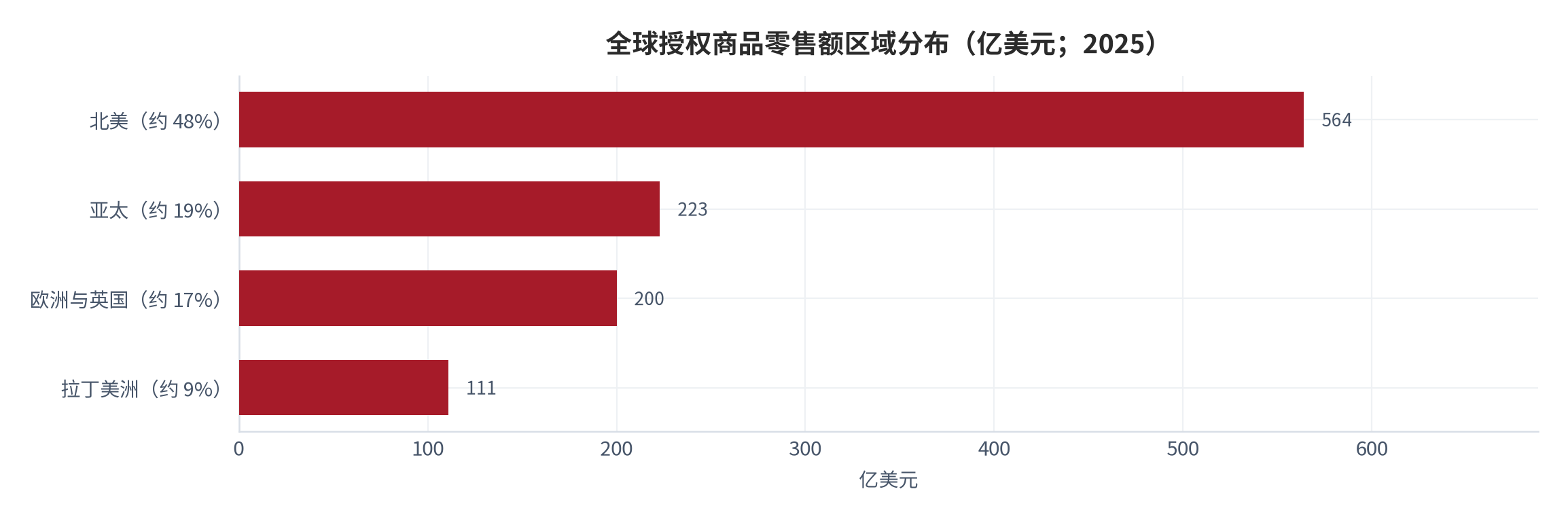 图 4：全球授权商品零售额区域分布（亿美元；2025）。北美 564 亿美元、亚太 223 亿美元、欧洲与英国 200 亿美元、拉丁美洲 111 亿美元。资料来源：全球授权市场报告 [8]
