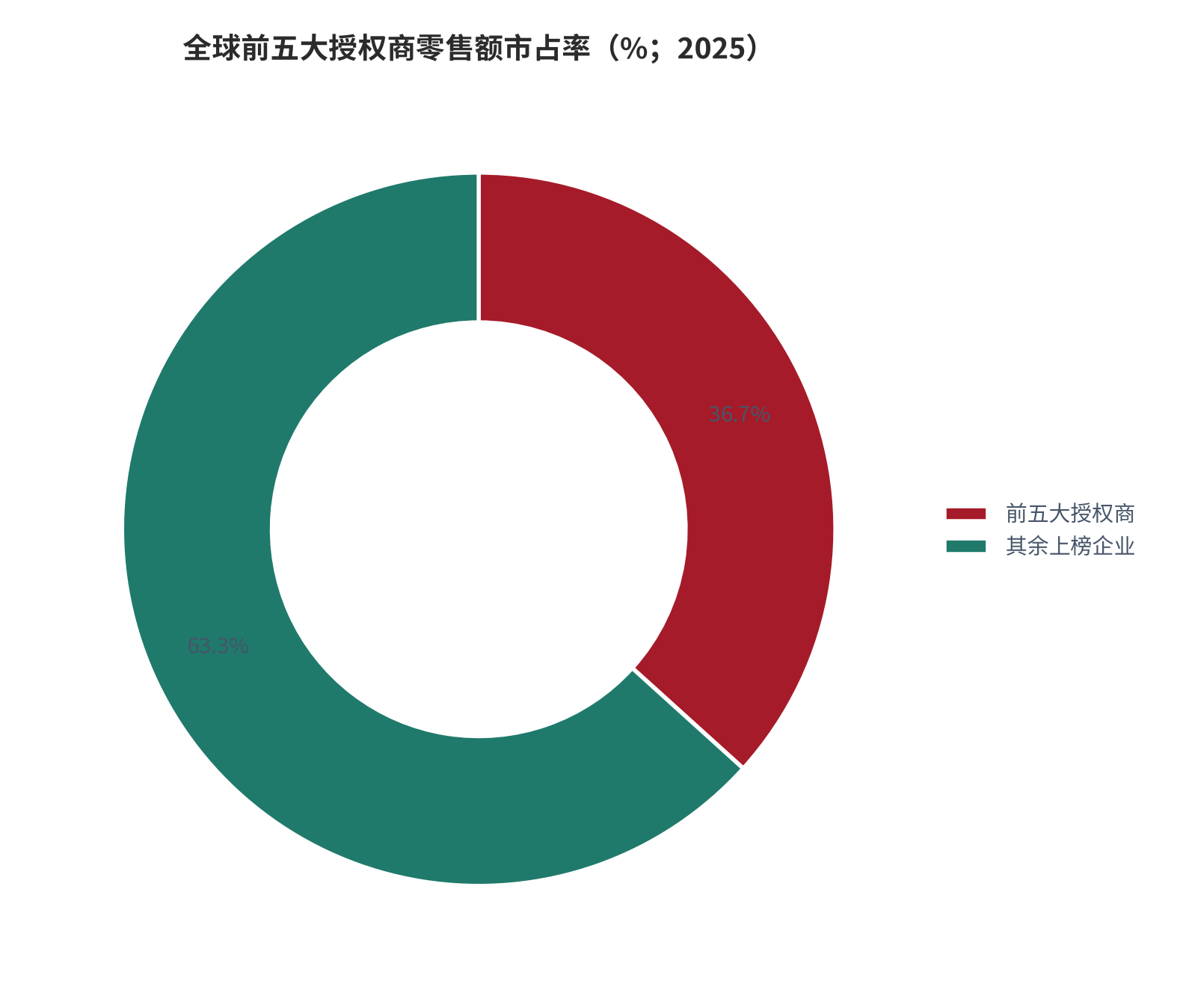 图 5：全球前五大授权商零售额市占率（%；2025）。全球上榜企业零售总额 3,079 亿美元，前五大合计占 36.7%。资料来源：全球顶级授权商排行榜 [8]