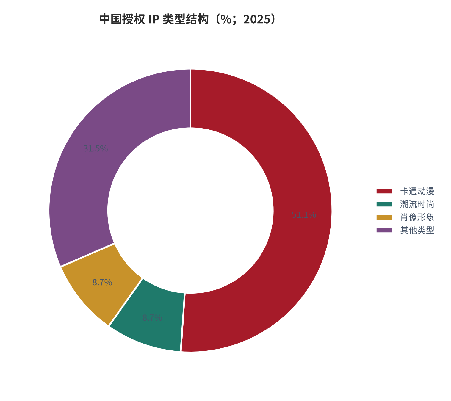 图 7：中国授权 IP 类型结构（%；2025）。卡通动漫占 51.1%，潮流时尚与肖像形象各占 8.7%。资料来源：IP 授权市场研究 [13]