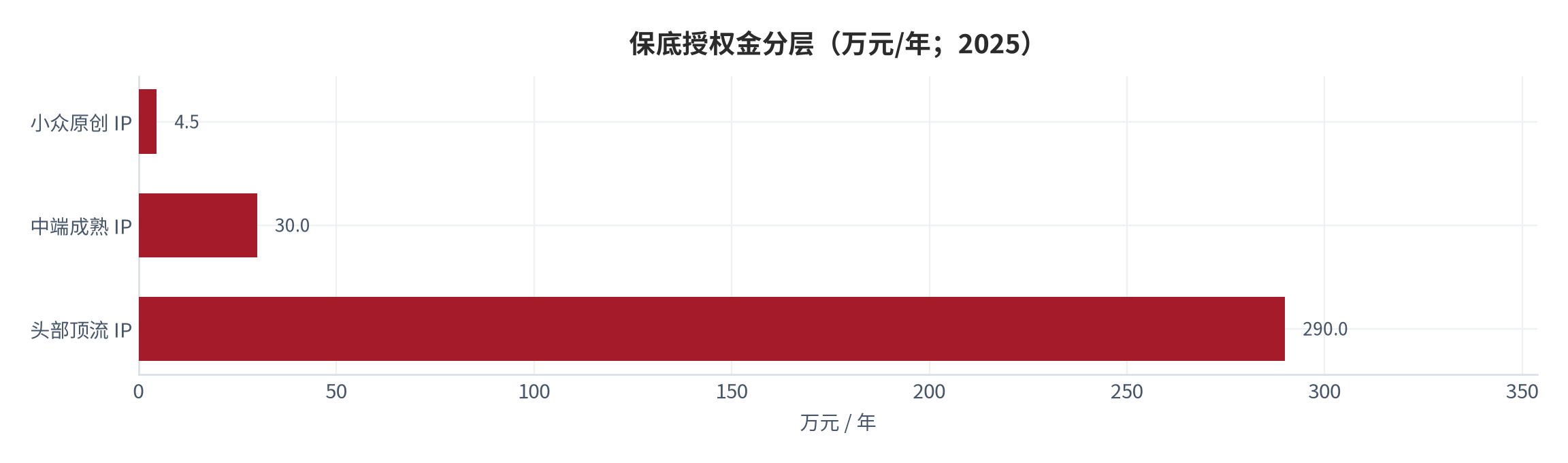 图 10：保底授权金分层（万元/年；2025）。按公开区间的中值计算：小众原创 4.5 万元、中端成熟 30 万元、头部顶流 290 万元。资料来源：授权金行情调研 [11]，测算