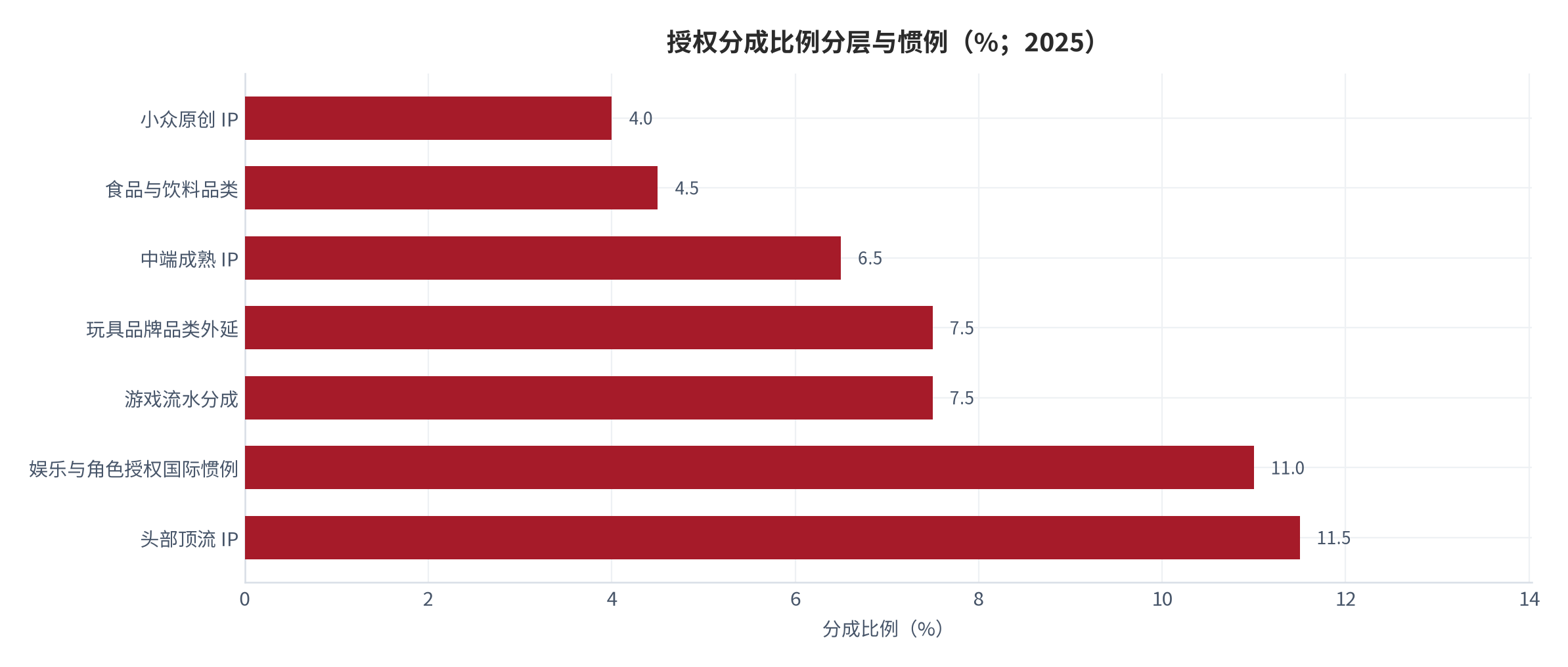 图 11：授权分成比例分层与惯例（%；2025）。食品饮料 4.5%、中端成熟 IP 6.5%、游戏流水 7.5%、娱乐与角色授权国际惯例 11.0%、头部顶流 IP 11.5%。资料来源：分工比例公开口径 [10][11][12][13]，测算