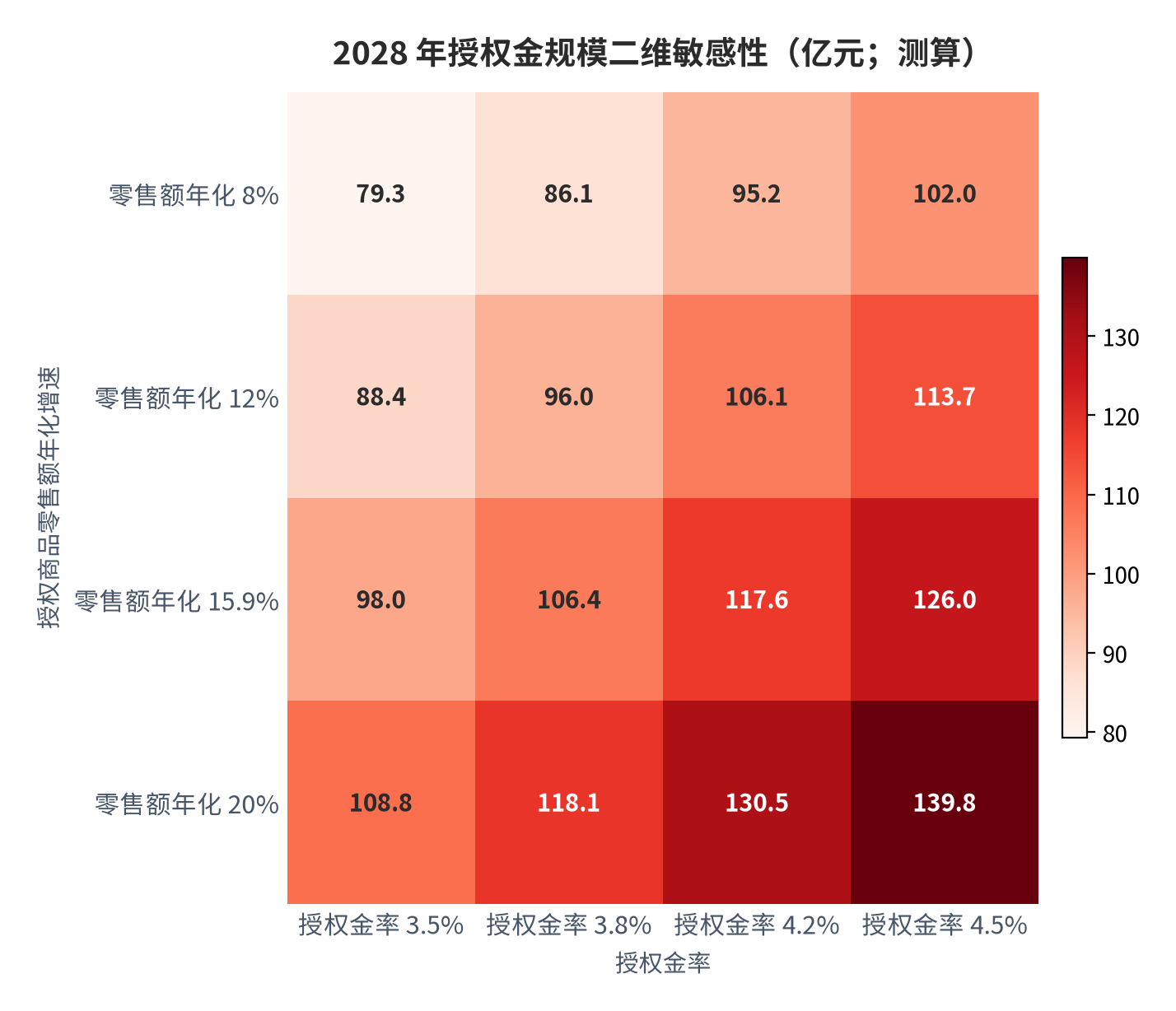 图 15:2028 年授权金规模二维敏感性(亿元;测算)。行变量为授权商品零售额年化增速、列变量为授权金率;中性组合(15.9% × 3.8%)为 106.4 亿元。资料来源:测算