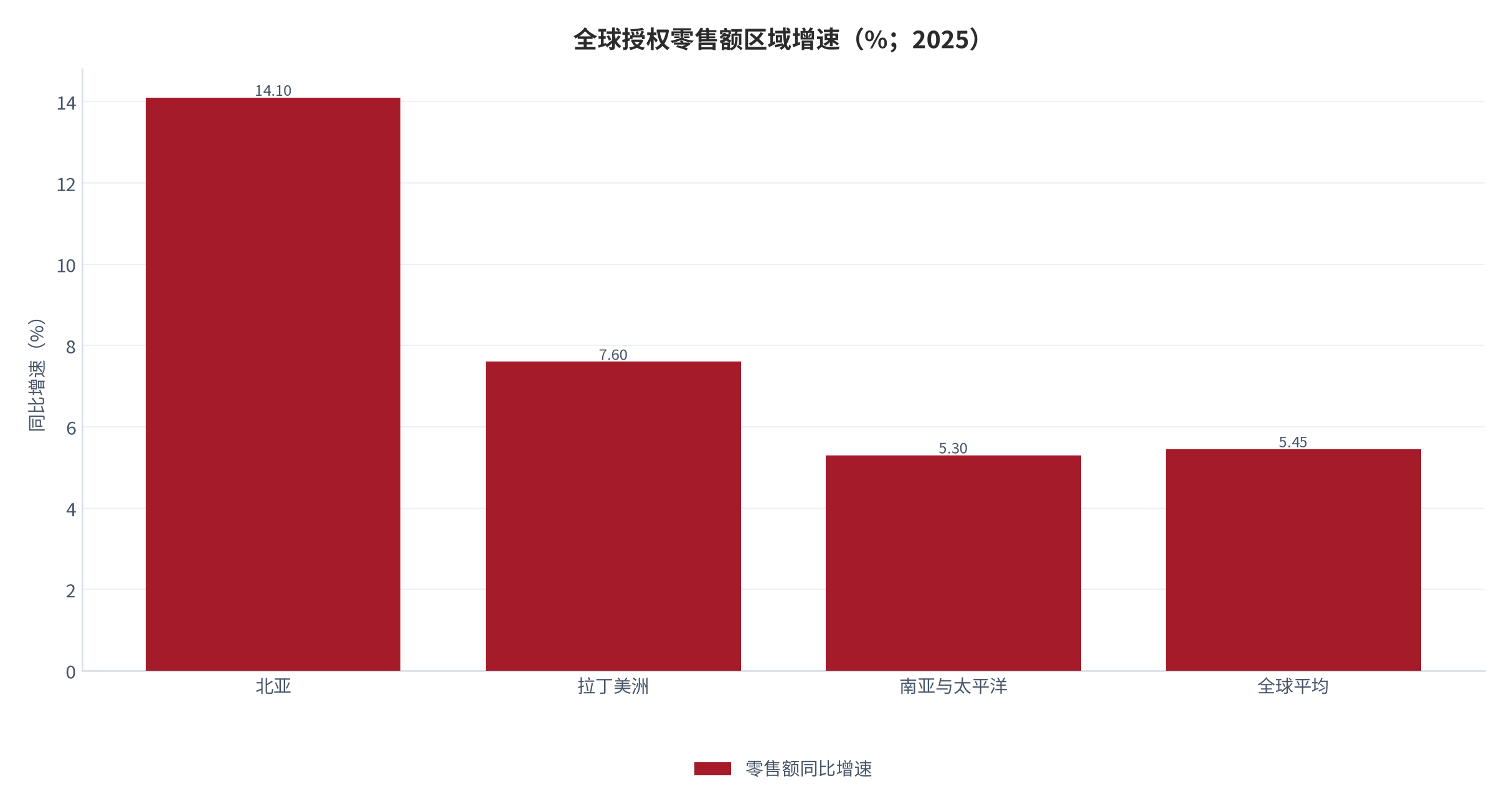 图 6：全球授权零售额区域增速（%；2025）。北亚 14.1%、拉丁美洲 7.6%、南亚与太平洋 5.3%，全球平均 5.45%。资料来源：全球授权市场报告 [8]