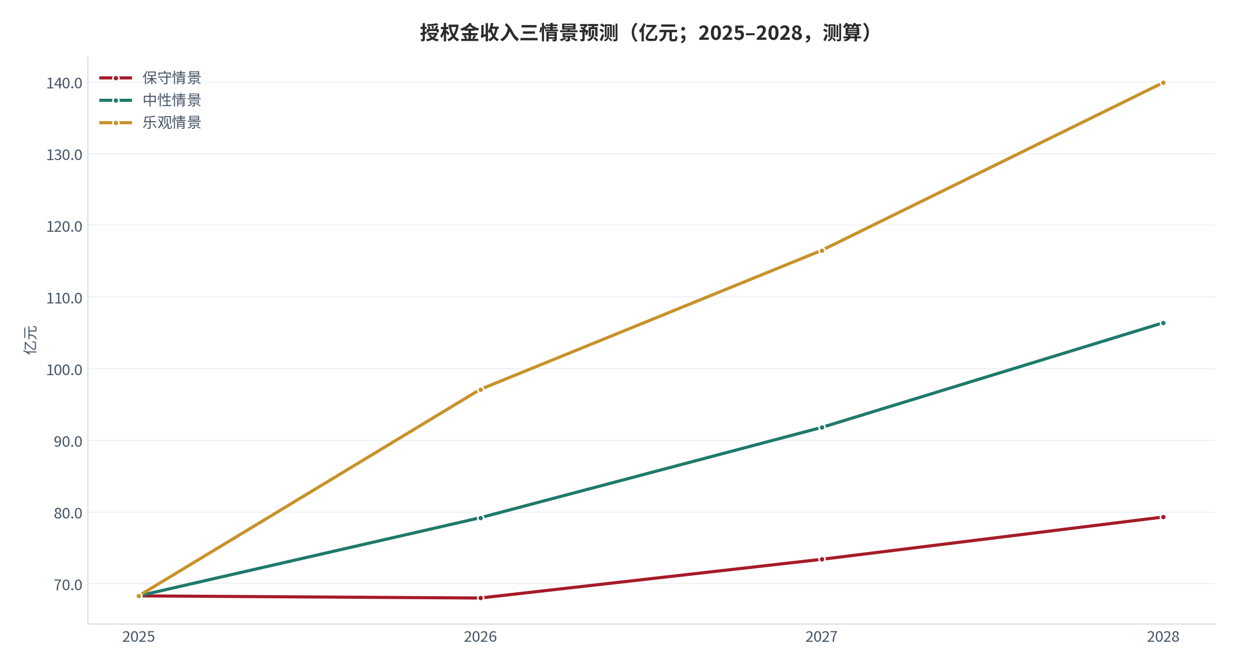 图 16：授权金收入三情景预测（亿元；2025–2028，测算）。基数 68.3 亿元 [1]，中性情景 2028 年约 106.4 亿元。资料来源：测算
