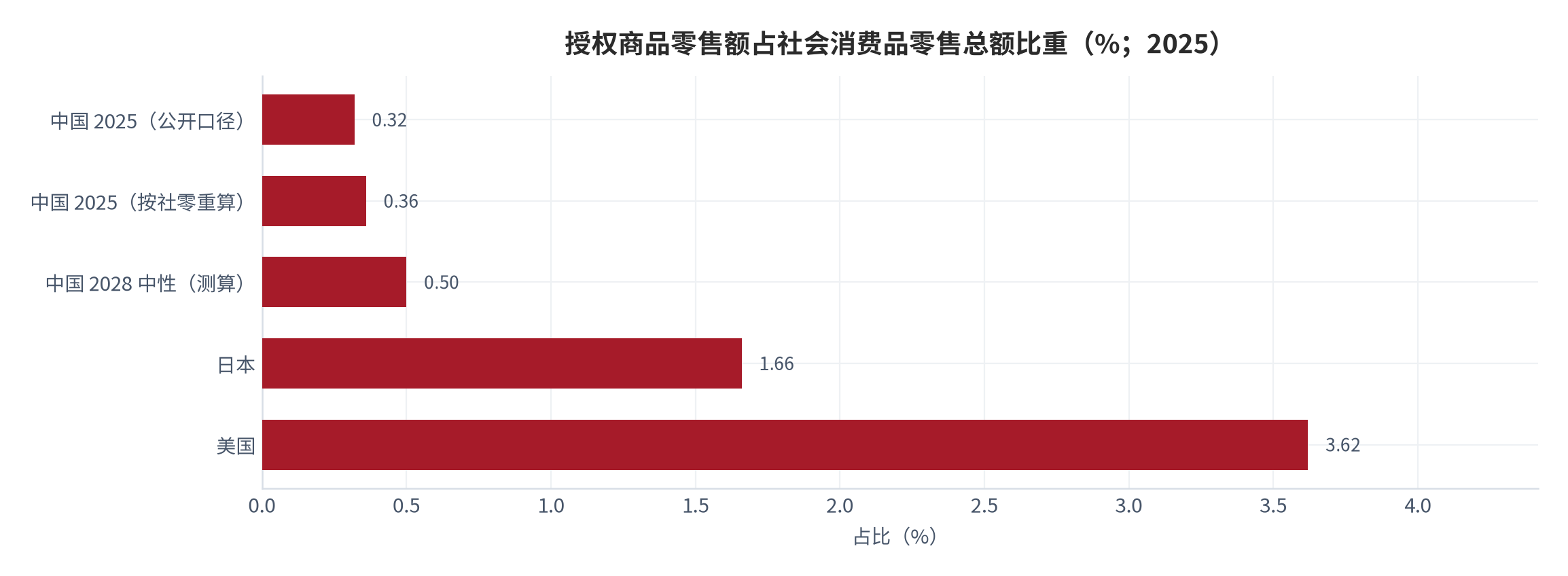 图 3：授权商品零售额占社会消费品零售总额比重（%；2025）。中国公开口径 0.32%、按社零重算 0.36%（测算），美国 3.62%、日本 1.66%；2028 年中性情景升至 0.50%（测算）。资料来源：社零总额 [3]，国际对比 [9]，测算