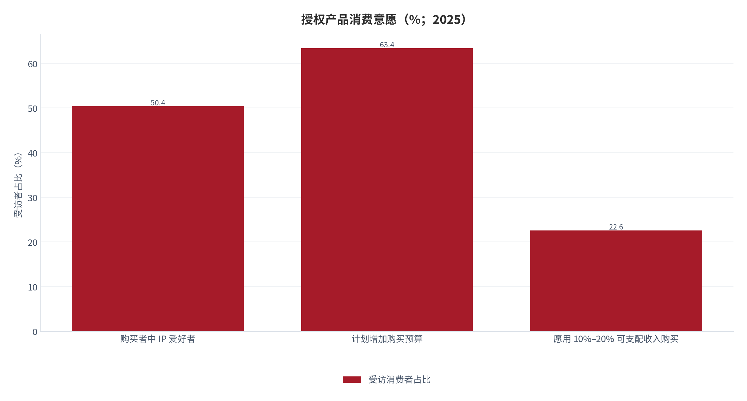 图 14：授权产品消费意愿（%；2025）。购买者中 IP 爱好者占 50.4%，计划增加购买预算的占 63.4%，愿将 10%–20% 可支配收入用于购买的占 22.6%。资料来源：行业调研 [4]