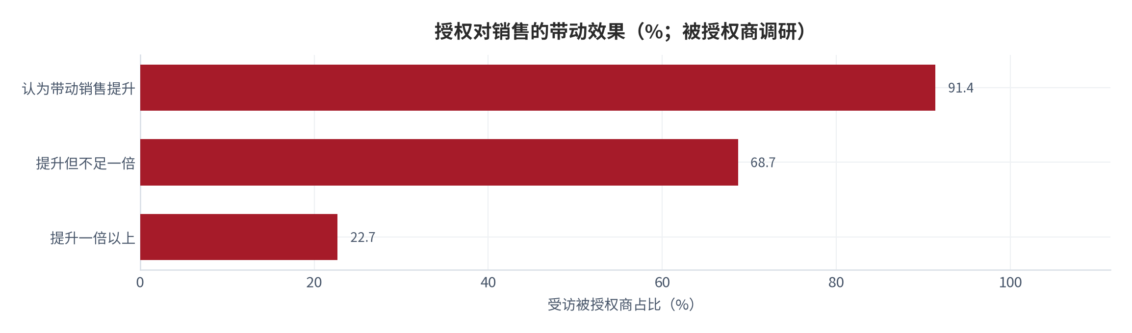 图 13：授权对销售的带动效果（%；被授权商调研）。91.4% 认为带动销售提升，其中 22.7% 认为提升一倍以上。资料来源：行业调研 [4]