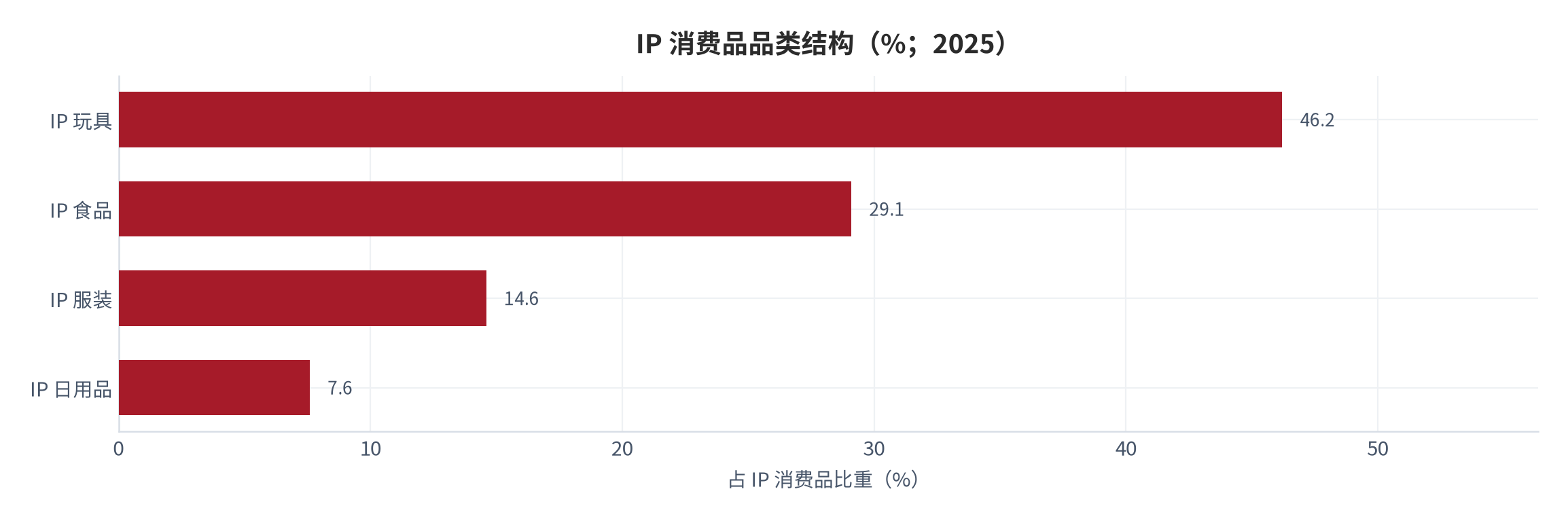 图 8：IP 消费品品类结构（%；2025）。IP 玩具 46.2%、IP 食品 29.1%、IP 服装 14.6%、IP 日用品 7.6%。资料来源：IP 经济市场研究 [7]