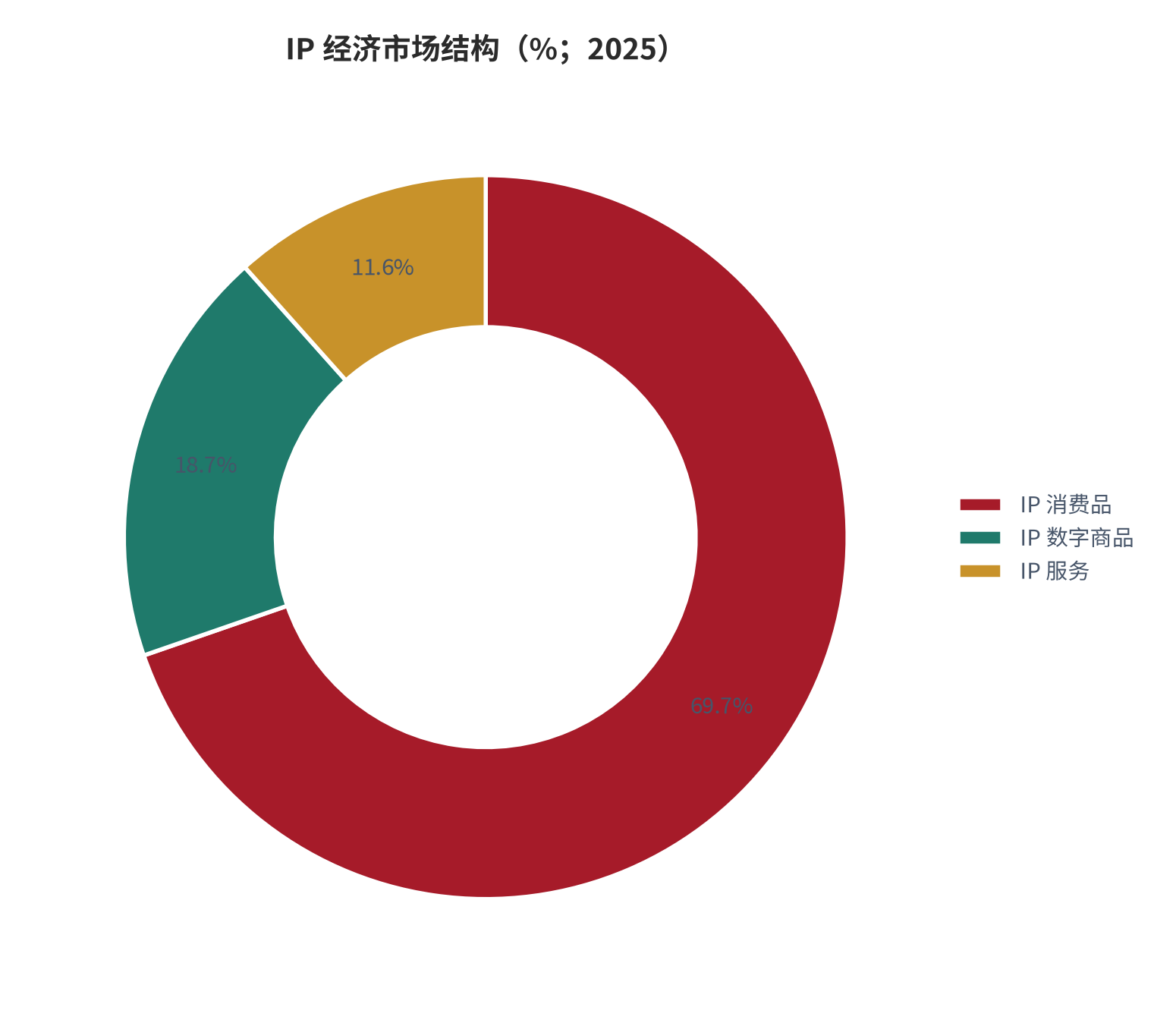 图 9：IP 经济市场结构（%；2025）。IP 消费品占 69.7%、IP 数字商品占 18.7%、IP 服务占 11.6%。资料来源：IP 经济市场研究 [7]