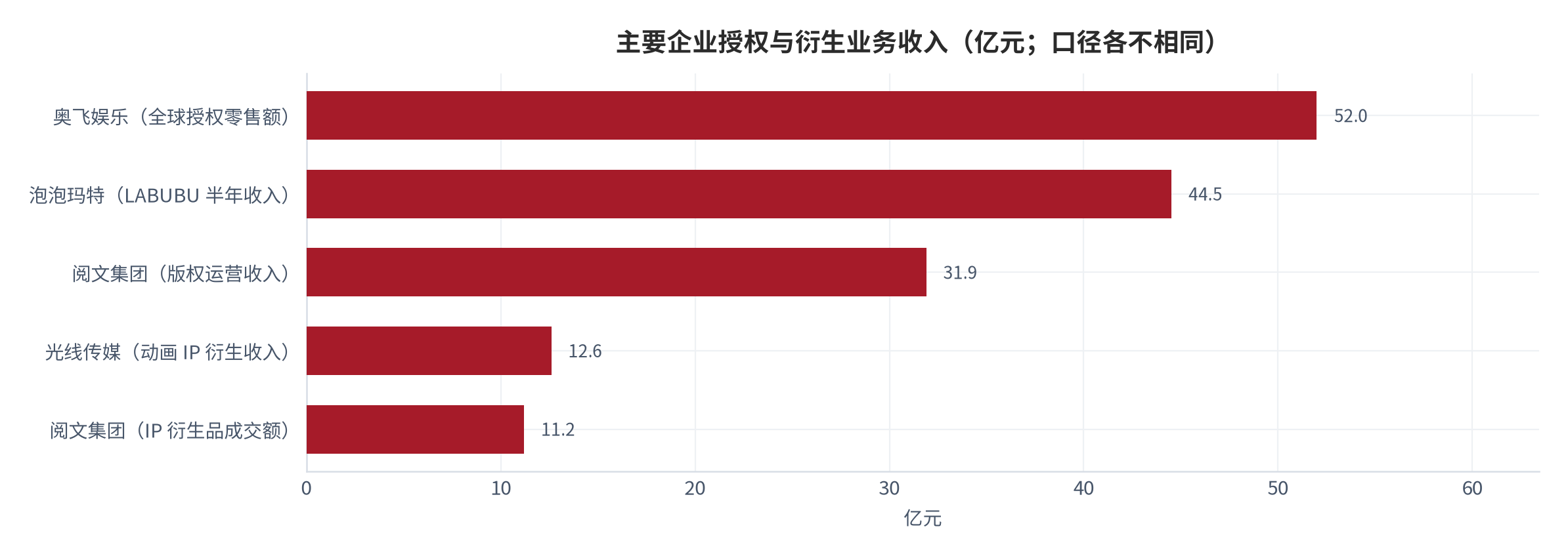 图 17：主要企业授权与衍生业务收入（亿元；口径各不相同）。奥飞为全球授权零售额、泡泡玛特为单一 IP 半年收入、阅文为版权运营收入与衍生品成交额、光线为动画 IP 衍生收入，四者口径不可直接相加。资料来源：企业公开口径 [7]