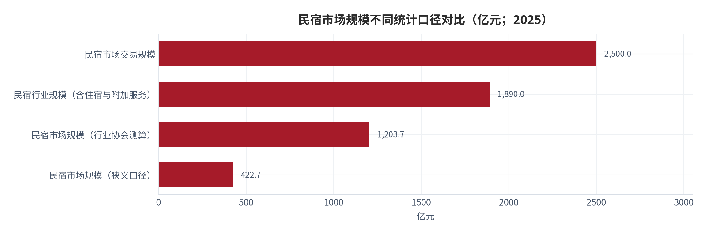 图 1：民宿市场规模不同统计口径对比（亿元；2025）。四层口径的最大差异来自是否计入附加服务与个体房源。资料来源：行业监测与协会测算 [8][11]